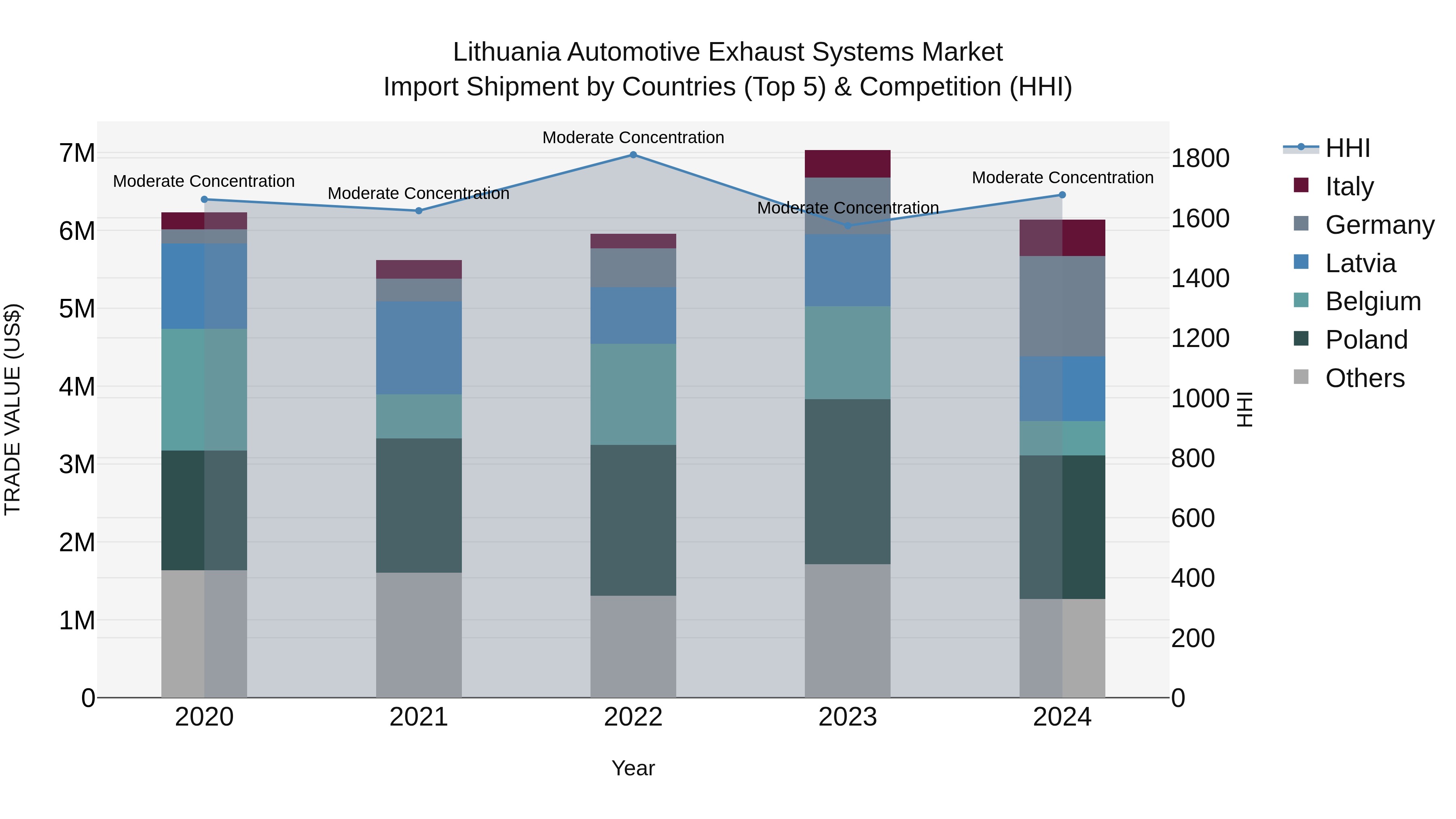 Lithuania Automotive Exhaust Systems Market Top 5 Importing Countries and Market Competition (HHI) Analysis