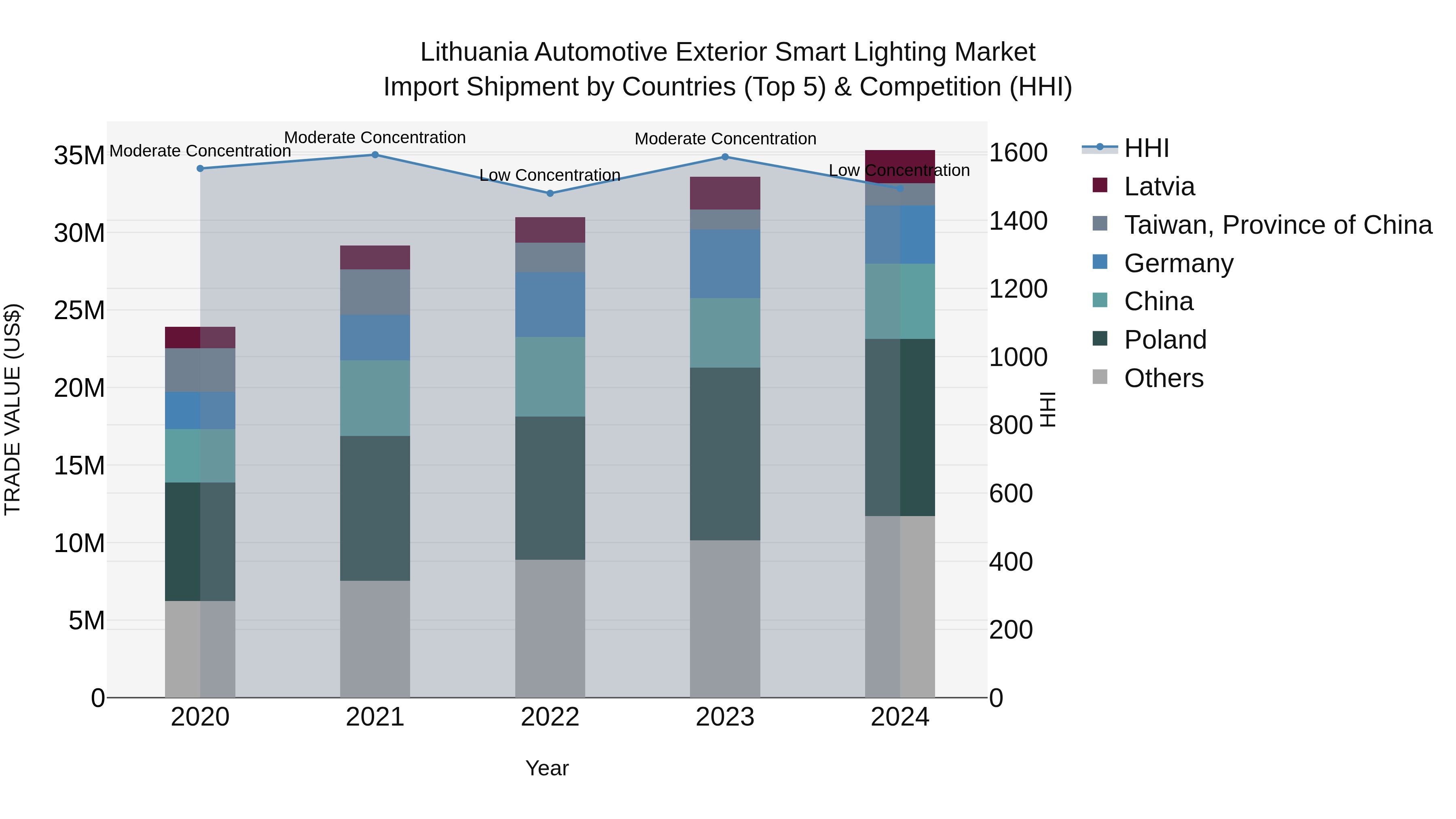 Lithuania Automotive Exterior Smart Lighting Market Top 5 Importing Countries and Market Competition (HHI) Analysis