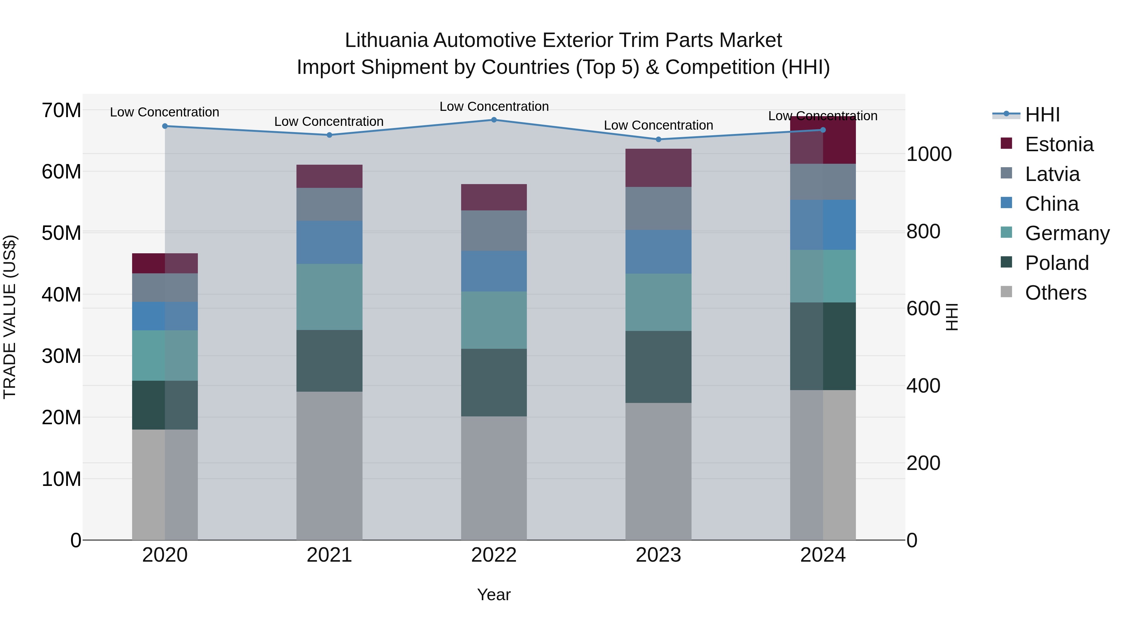 Lithuania Automotive Exterior Trim Parts Market Top 5 Importing Countries and Market Competition (HHI) Analysis