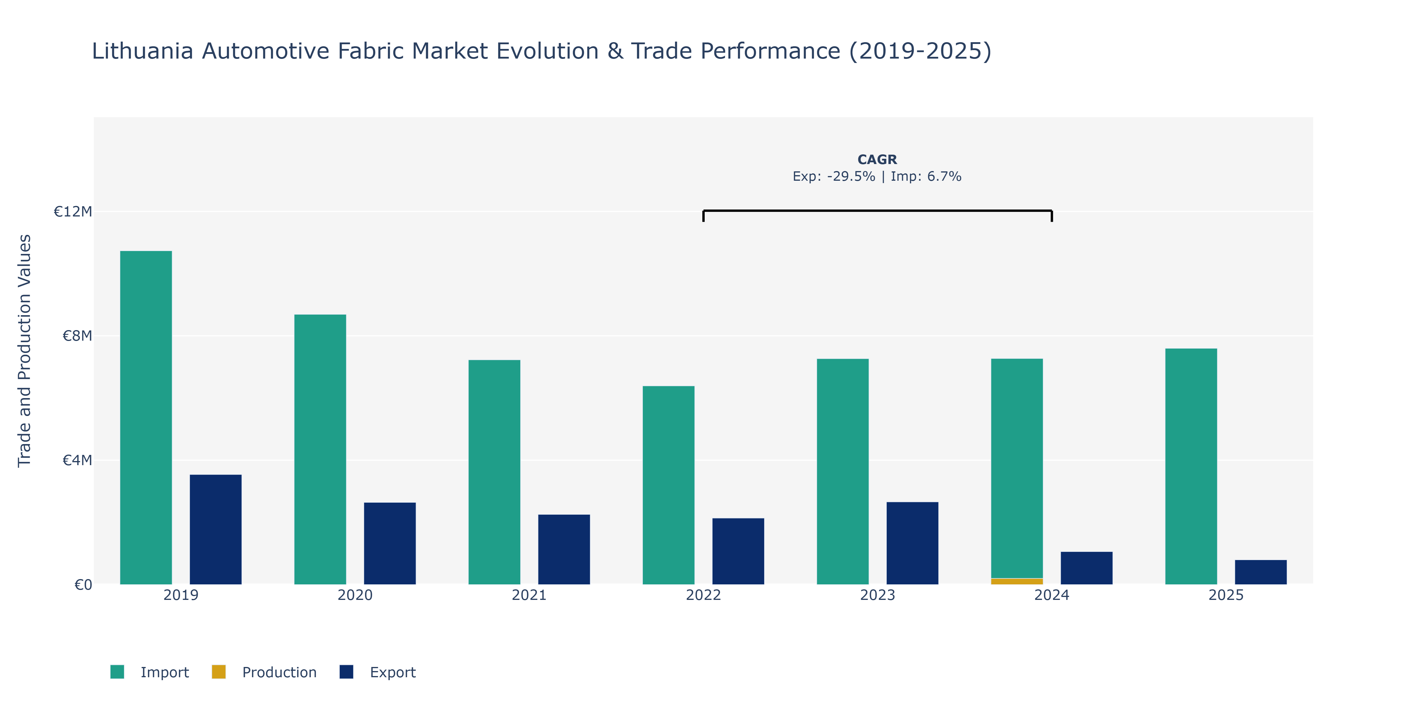 Lithuania Automotive Fabric Market: Production & Trade Performance (2019-2025)