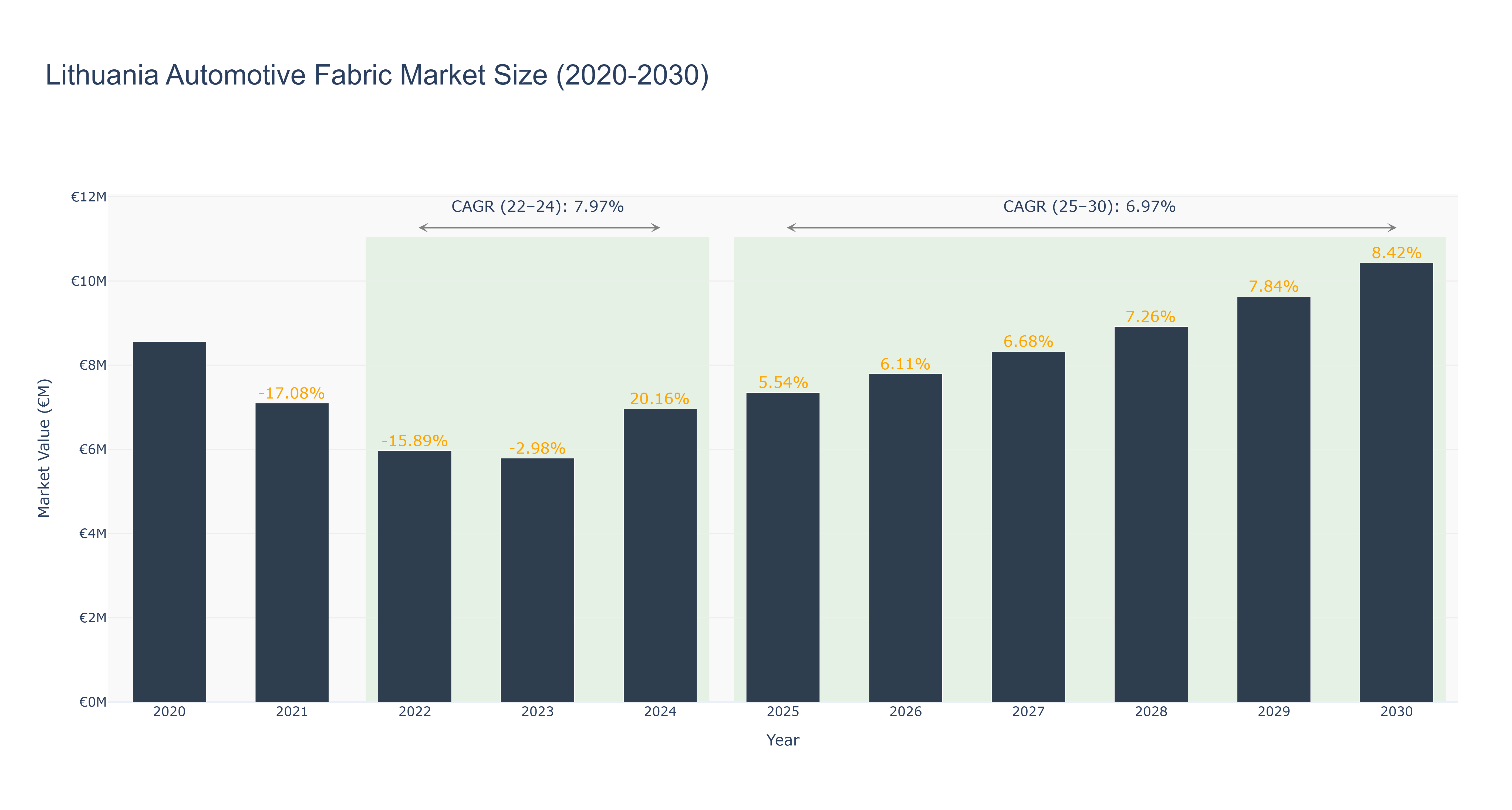 Lithuania Automotive Fabric Market Size (2020-2030)