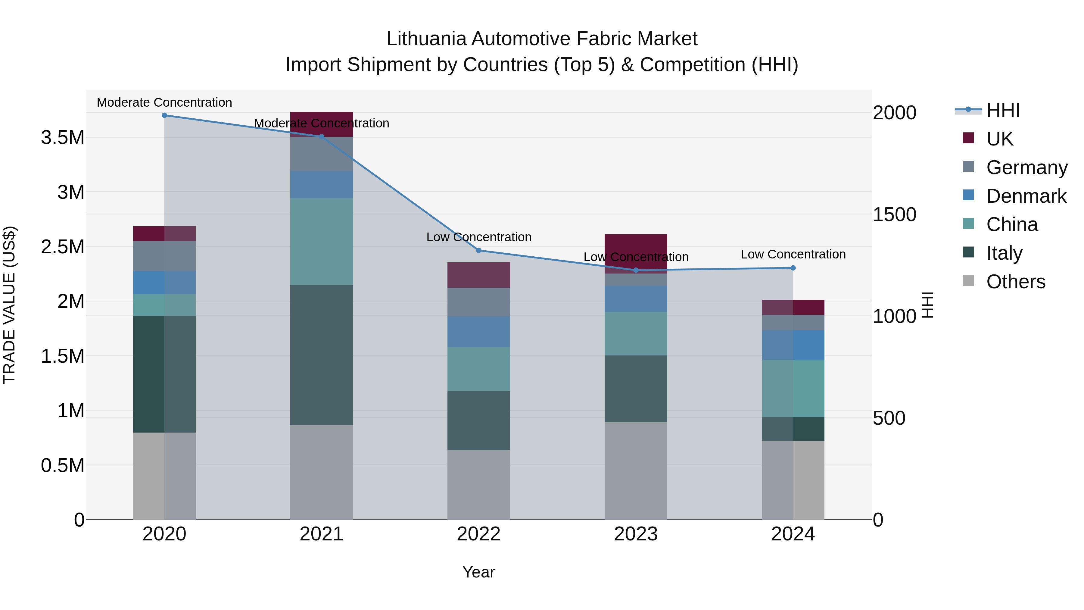 Lithuania Automotive Fabric Market Top 5 Importing Countries and Market Competition (HHI) Analysis