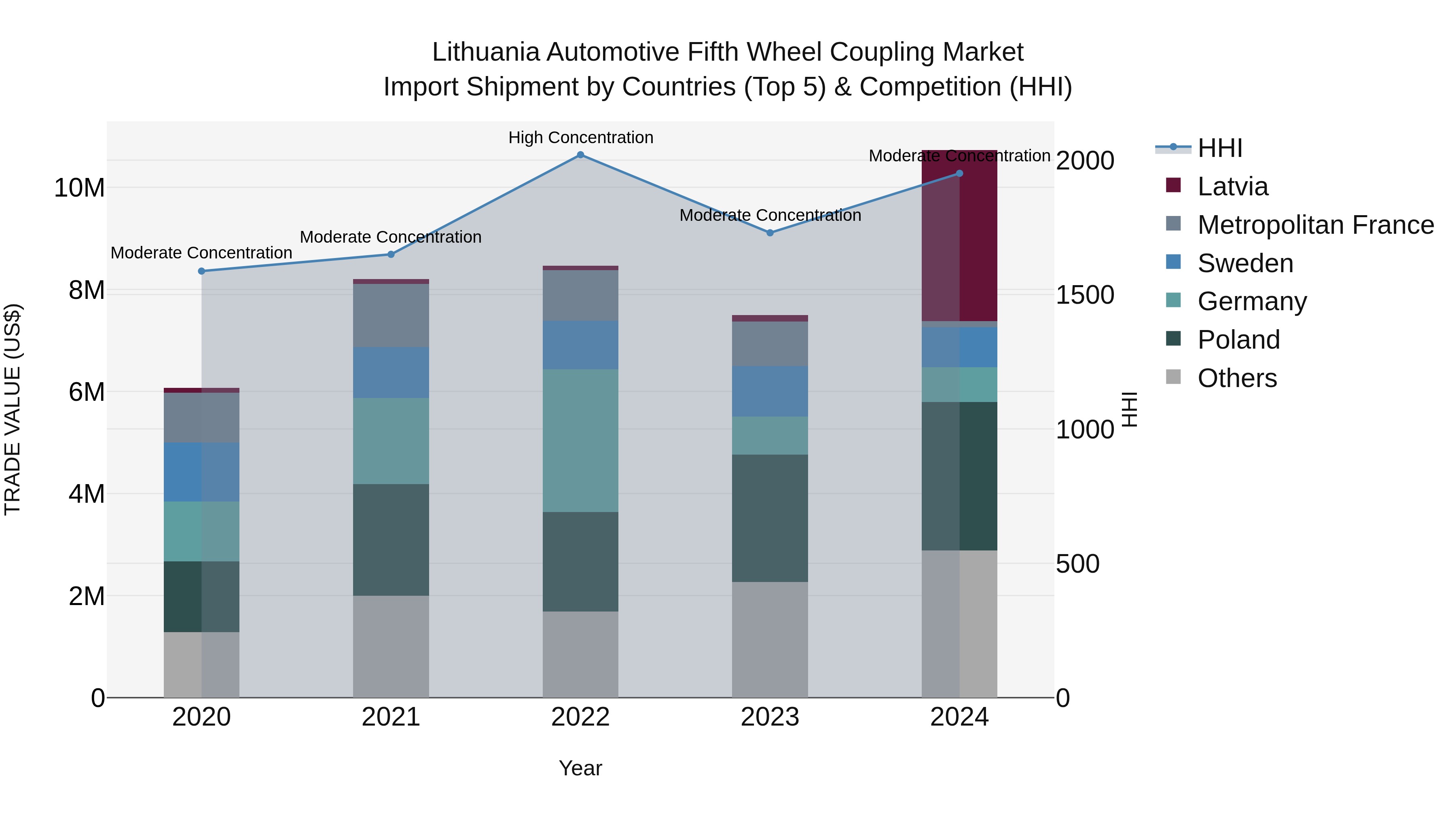 Lithuania Automotive Fifth Wheel Coupling Market Top 5 Importing Countries and Market Competition (HHI) Analysis