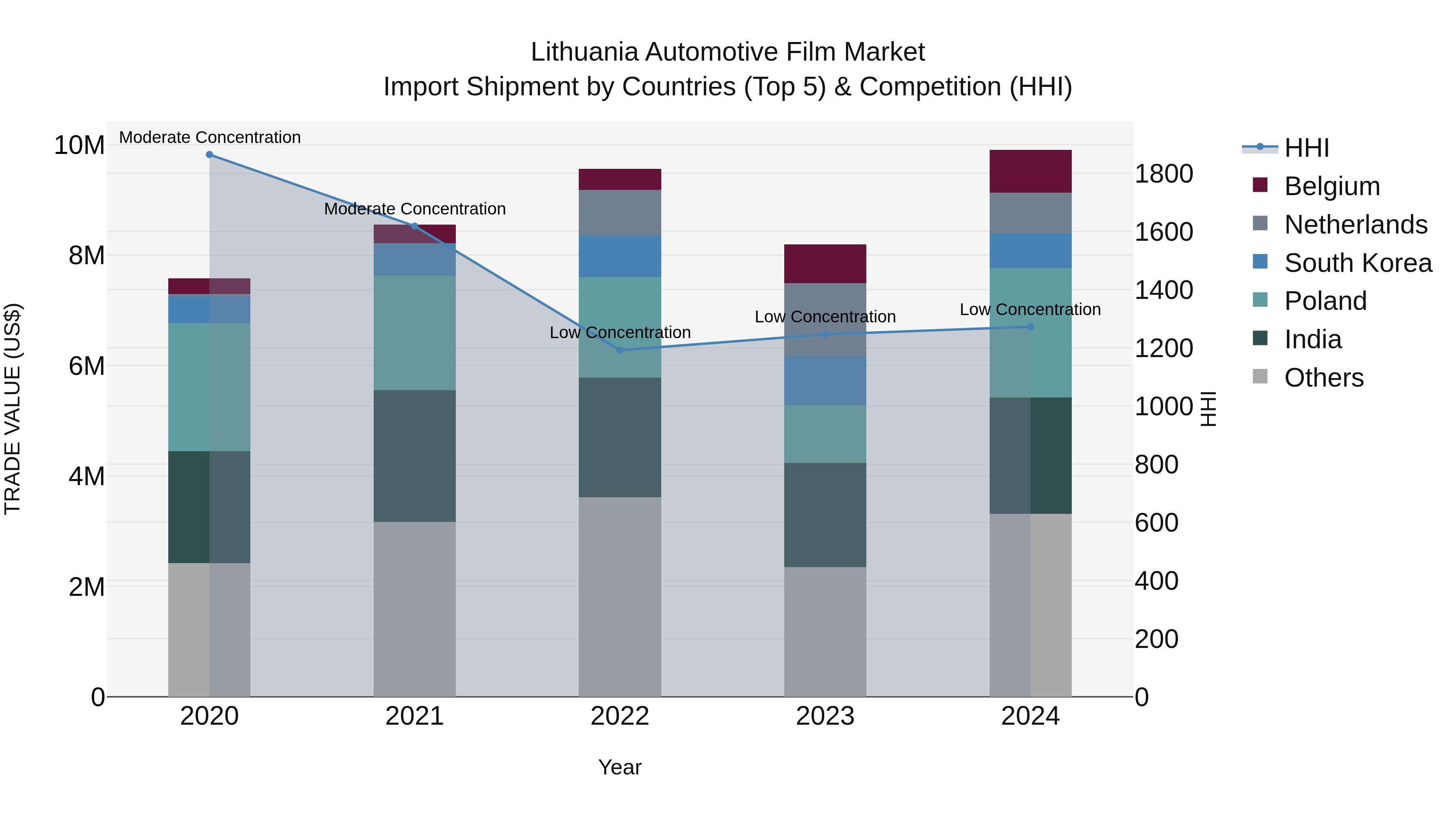 Lithuania Automotive Film Market Top 5 Importing Countries and Market Competition (HHI) Analysis