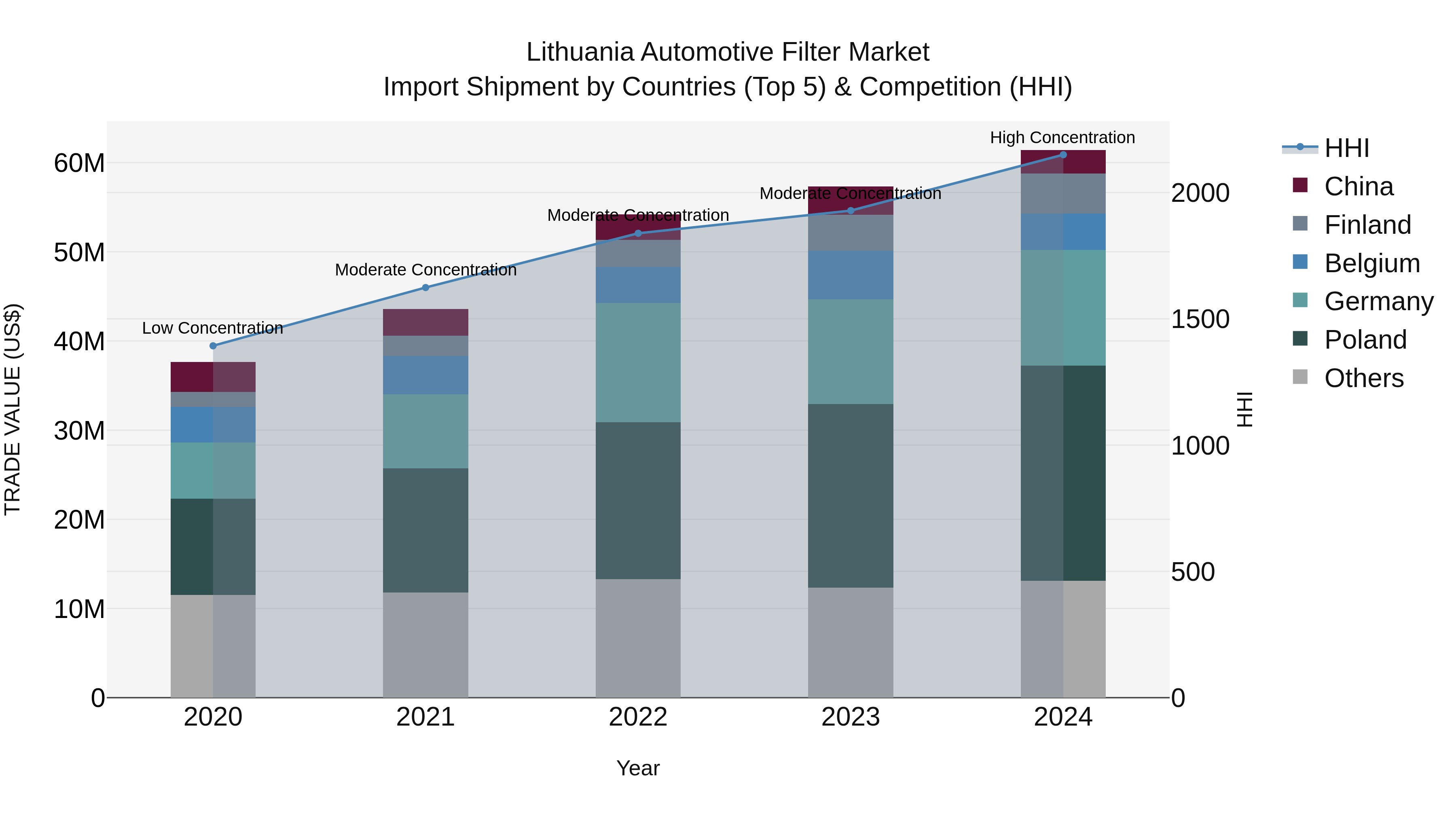 Lithuania Automotive Filter Market Top 5 Importing Countries and Market Competition (HHI) Analysis