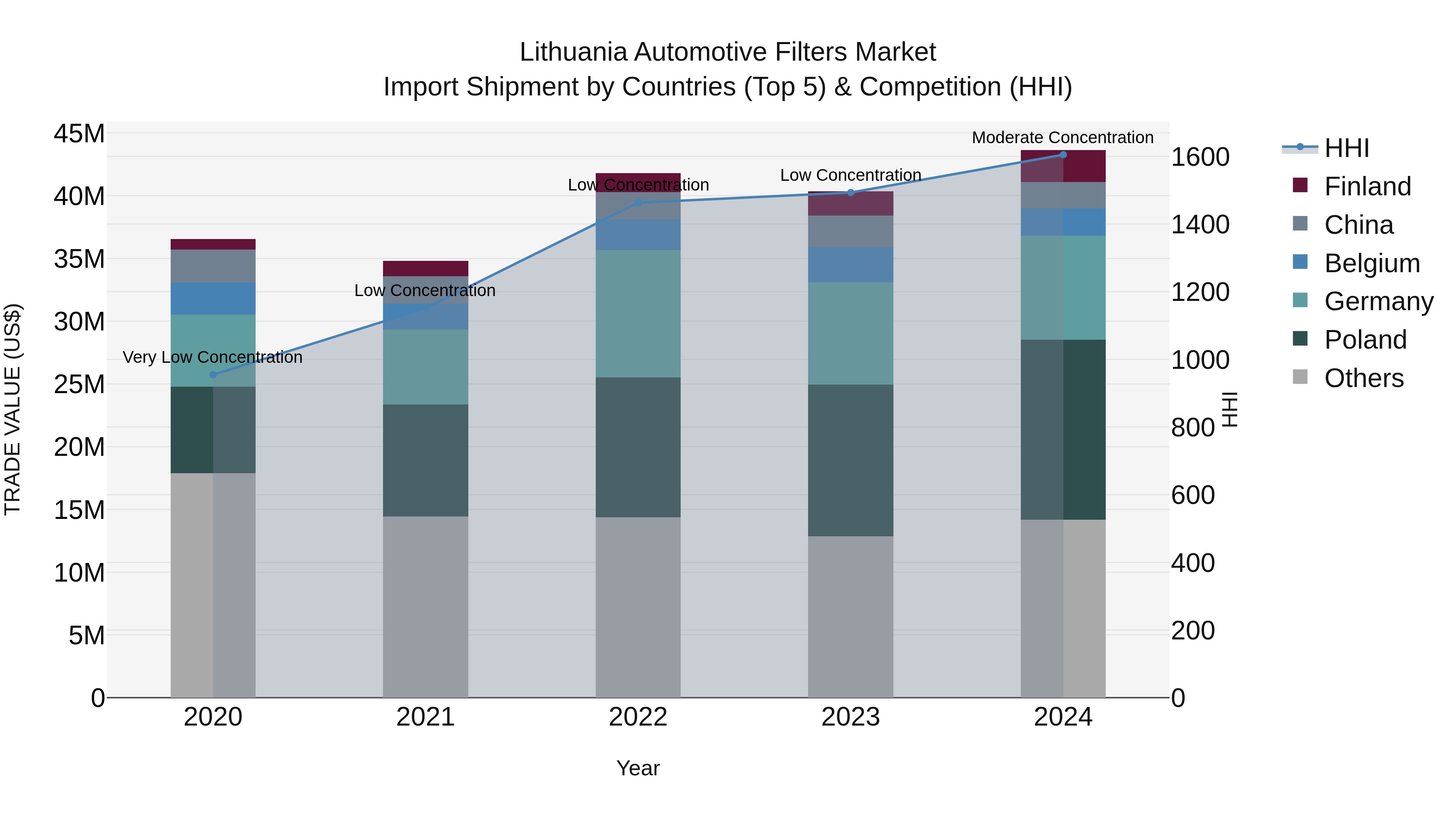 Lithuania Automotive Filters Market Top 5 Importing Countries and Market Competition (HHI) Analysis
