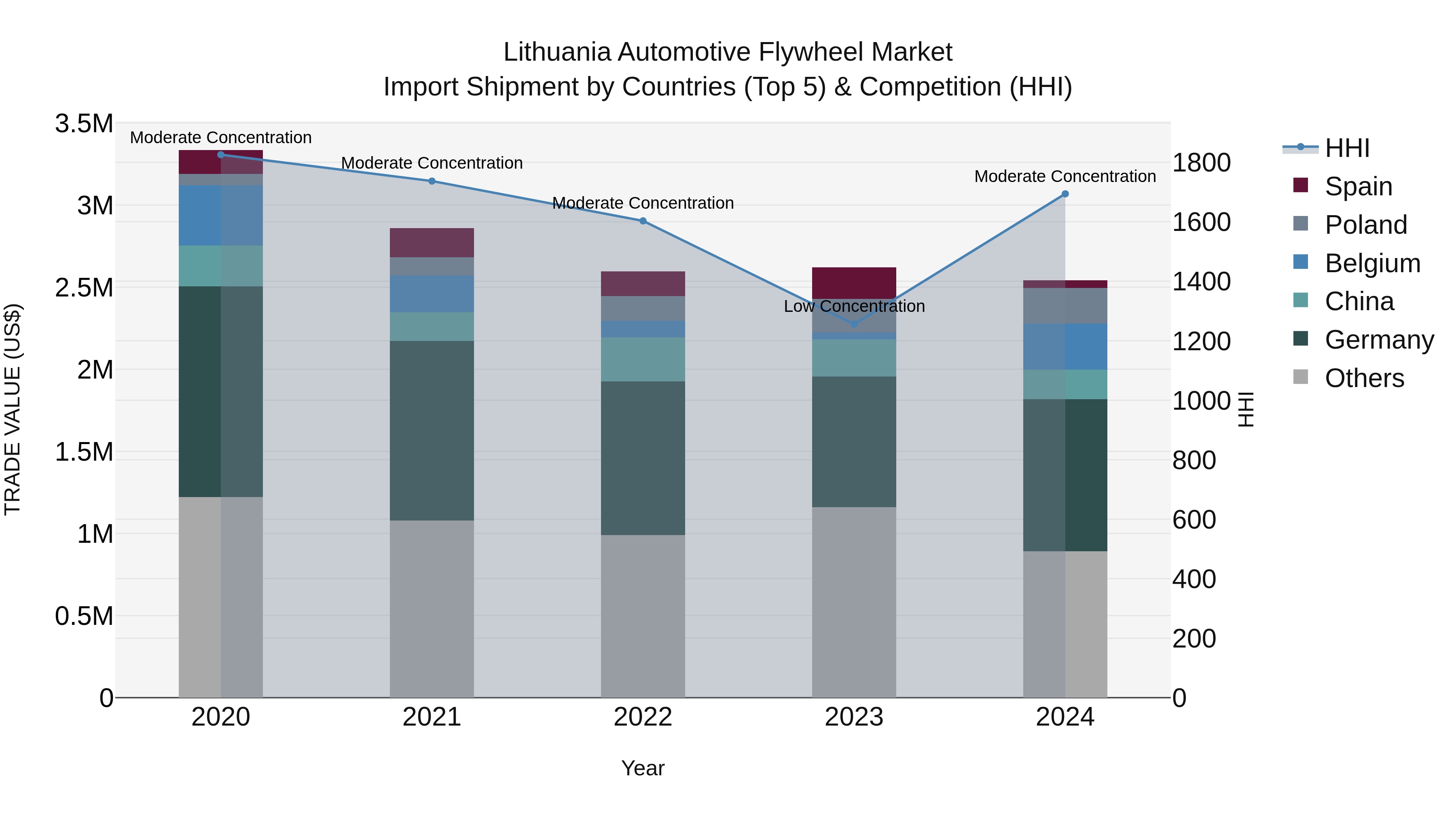 Lithuania Automotive Flywheel Market Top 5 Importing Countries and Market Competition (HHI) Analysis