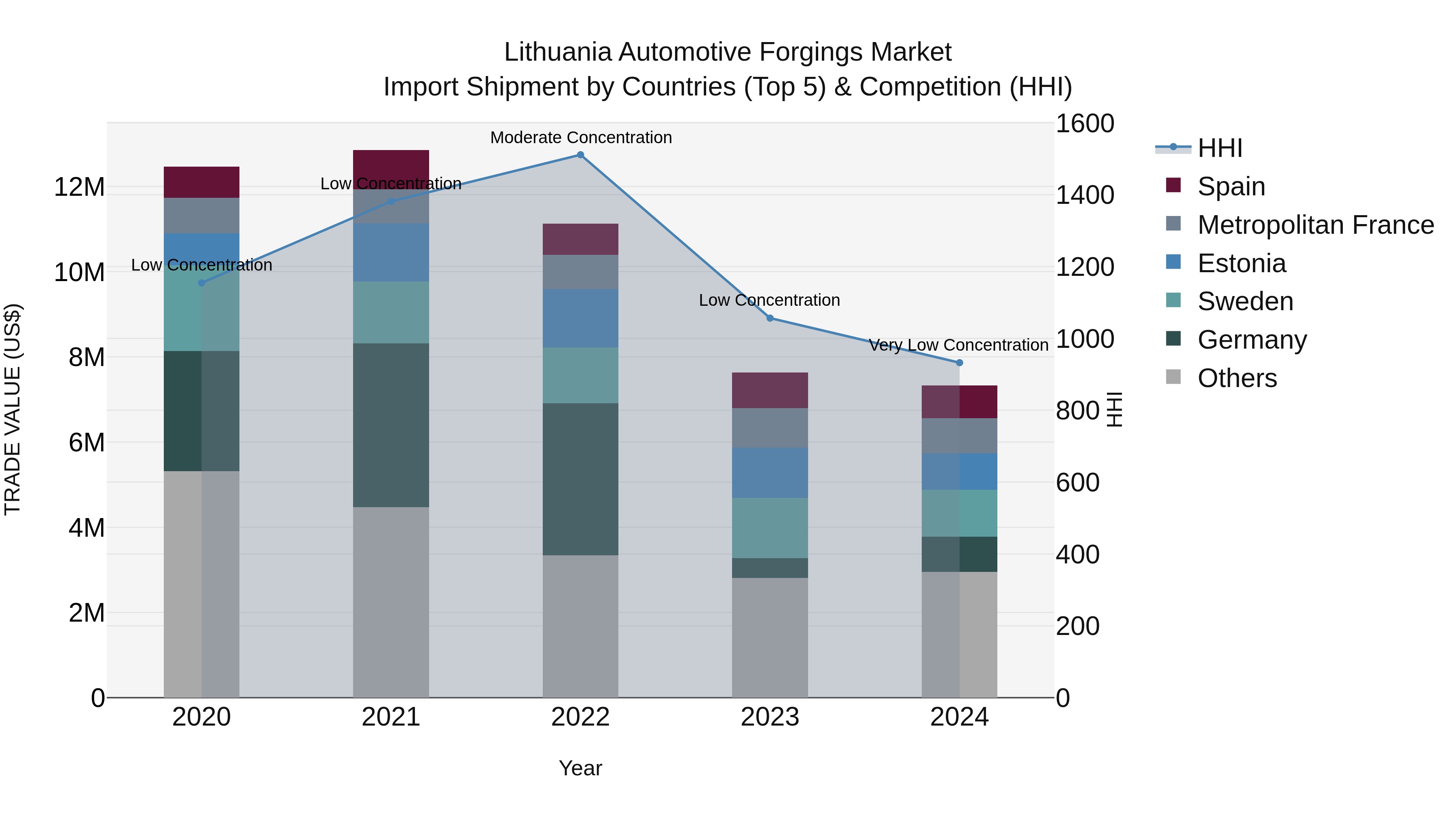 Lithuania Automotive Forgings Market Top 5 Importing Countries and Market Competition (HHI) Analysis