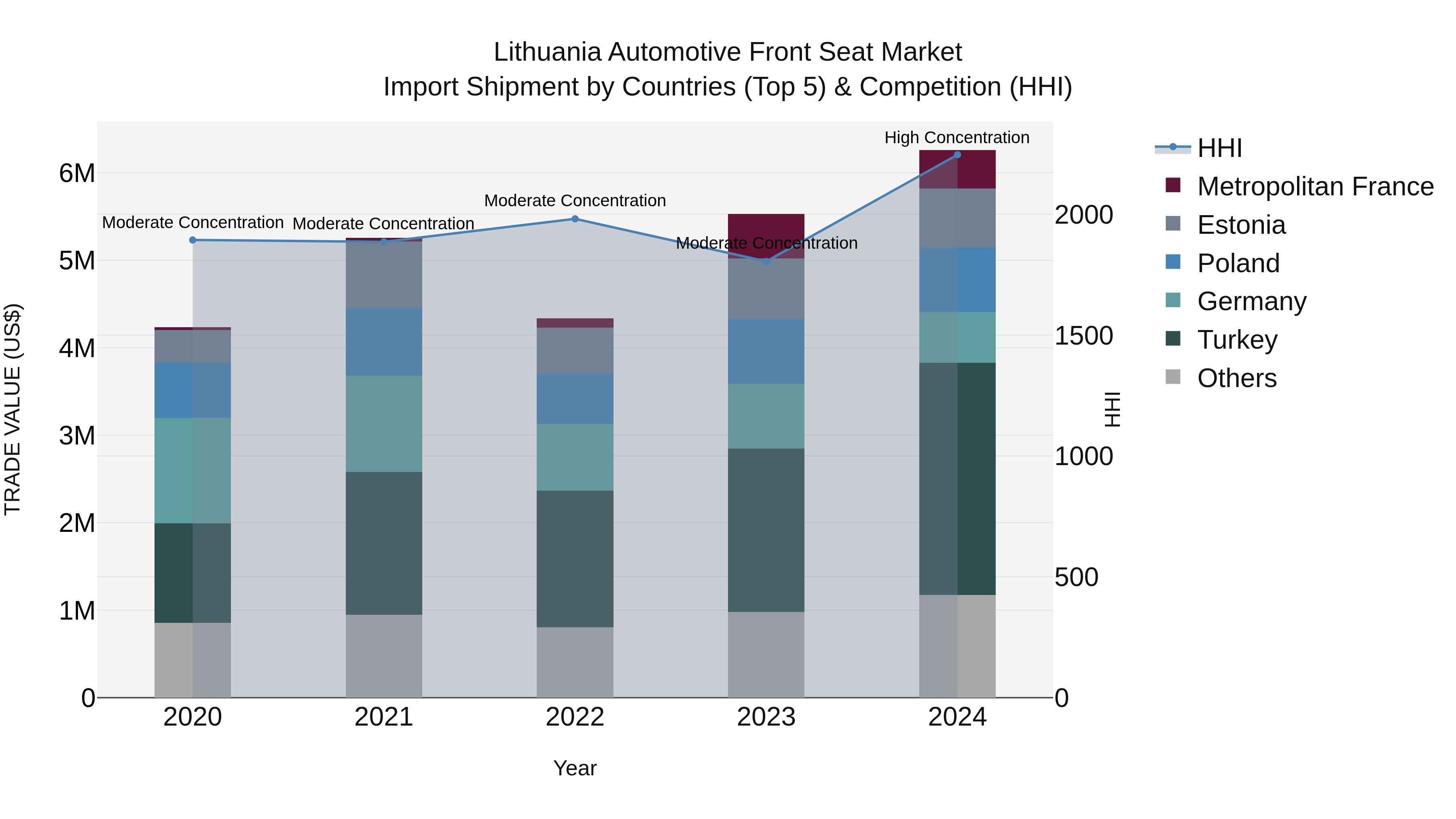 Lithuania Automotive Front Seat Market Top 5 Importing Countries and Market Competition (HHI) Analysis