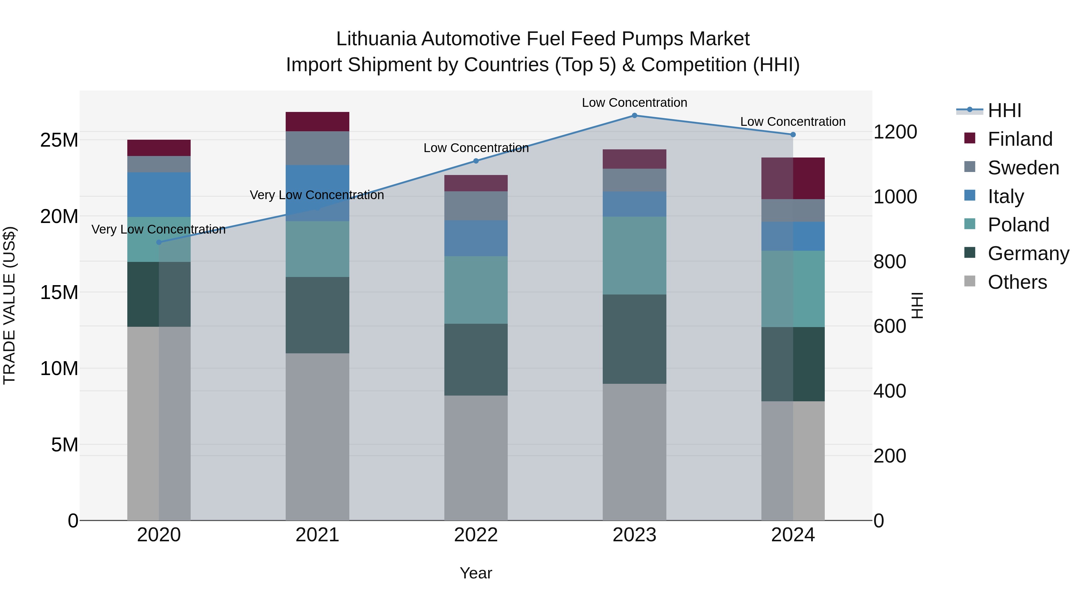 Lithuania Automotive Fuel Feed Pumps Market Top 5 Importing Countries and Market Competition (HHI) Analysis