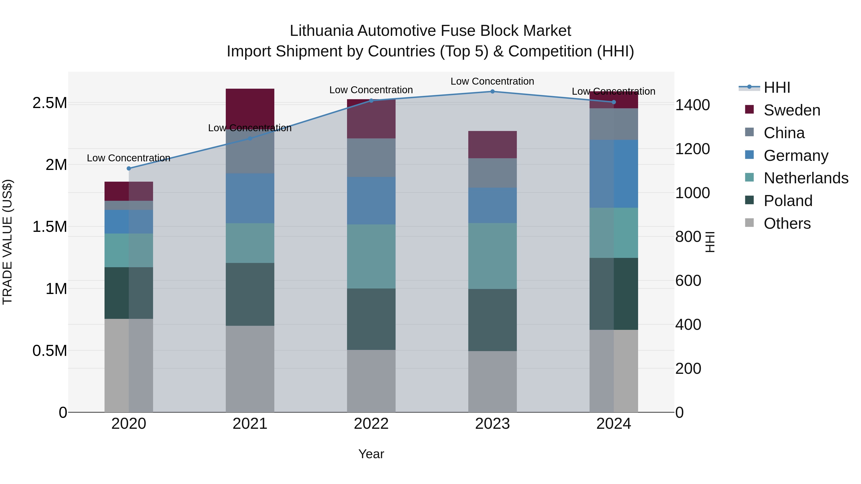 Lithuania Automotive Fuse Block Market Top 5 Importing Countries and Market Competition (HHI) Analysis