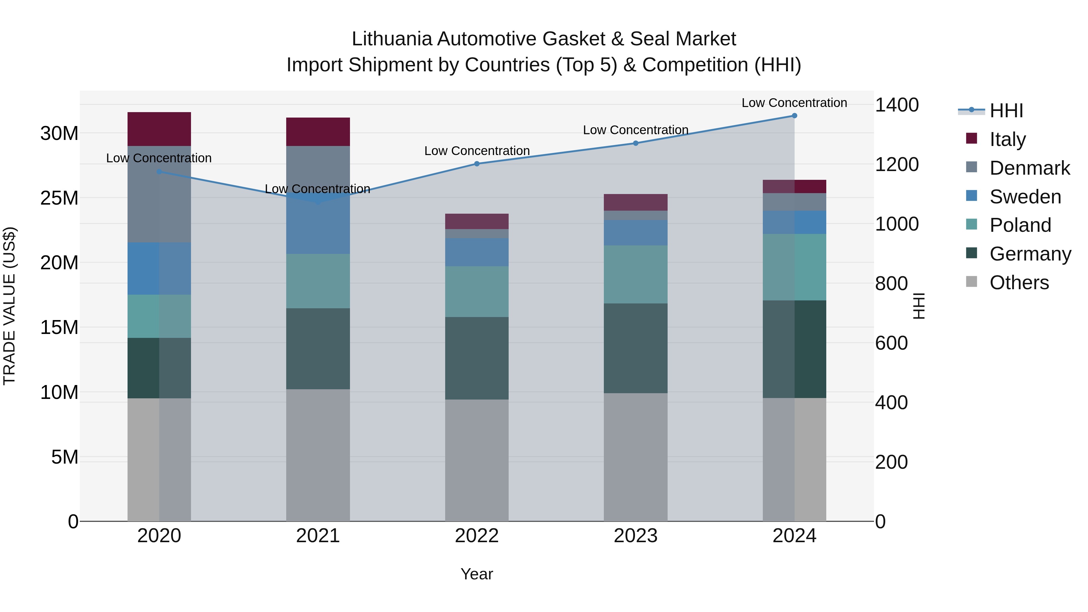 Lithuania Automotive Gasket & Seal Market Top 5 Importing Countries and Market Competition (HHI) Analysis