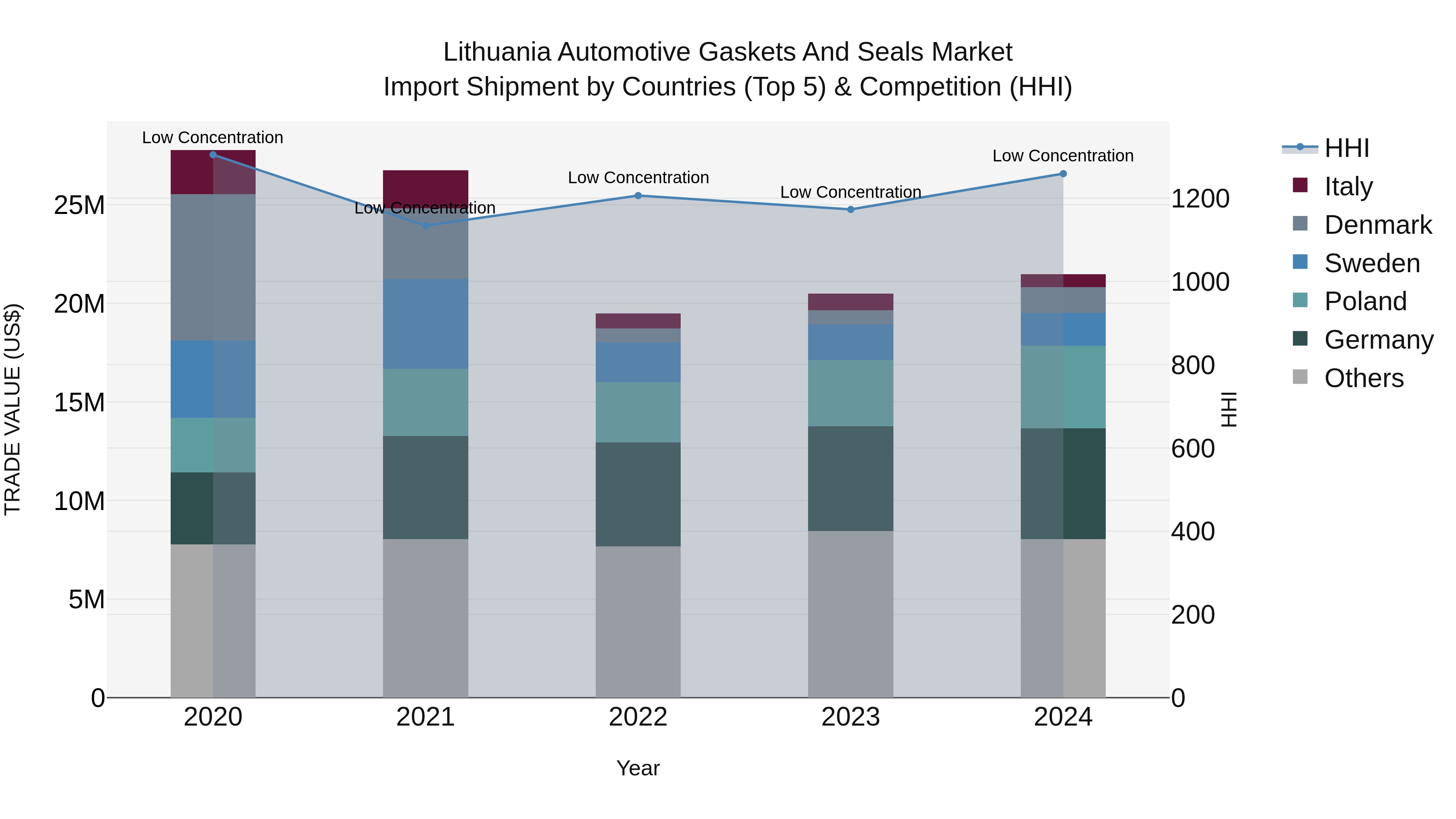 Lithuania Automotive Gaskets and Seals Market Top 5 Importing Countries and Market Competition (HHI) Analysis