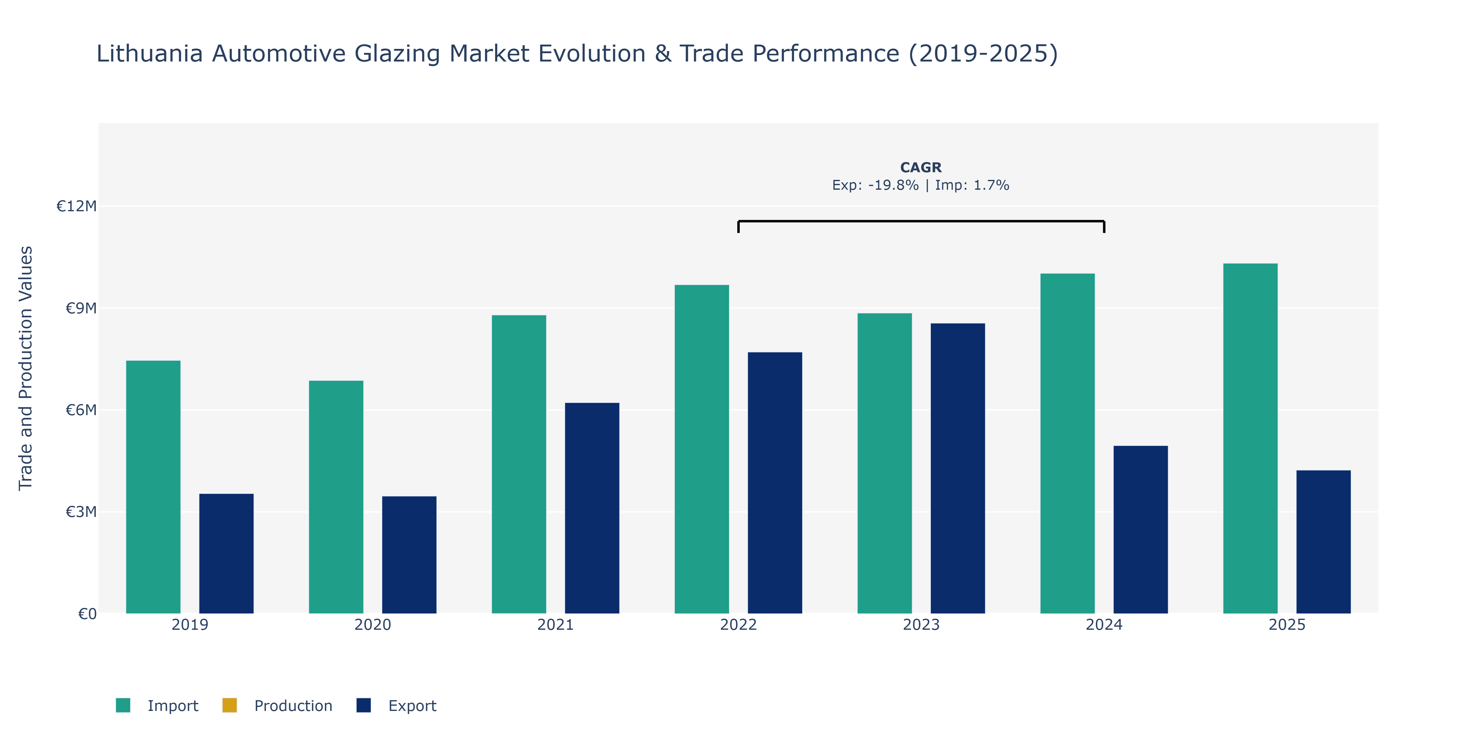 Lithuania Automotive Glazing Market: Production & Trade Performance (2019-2025)