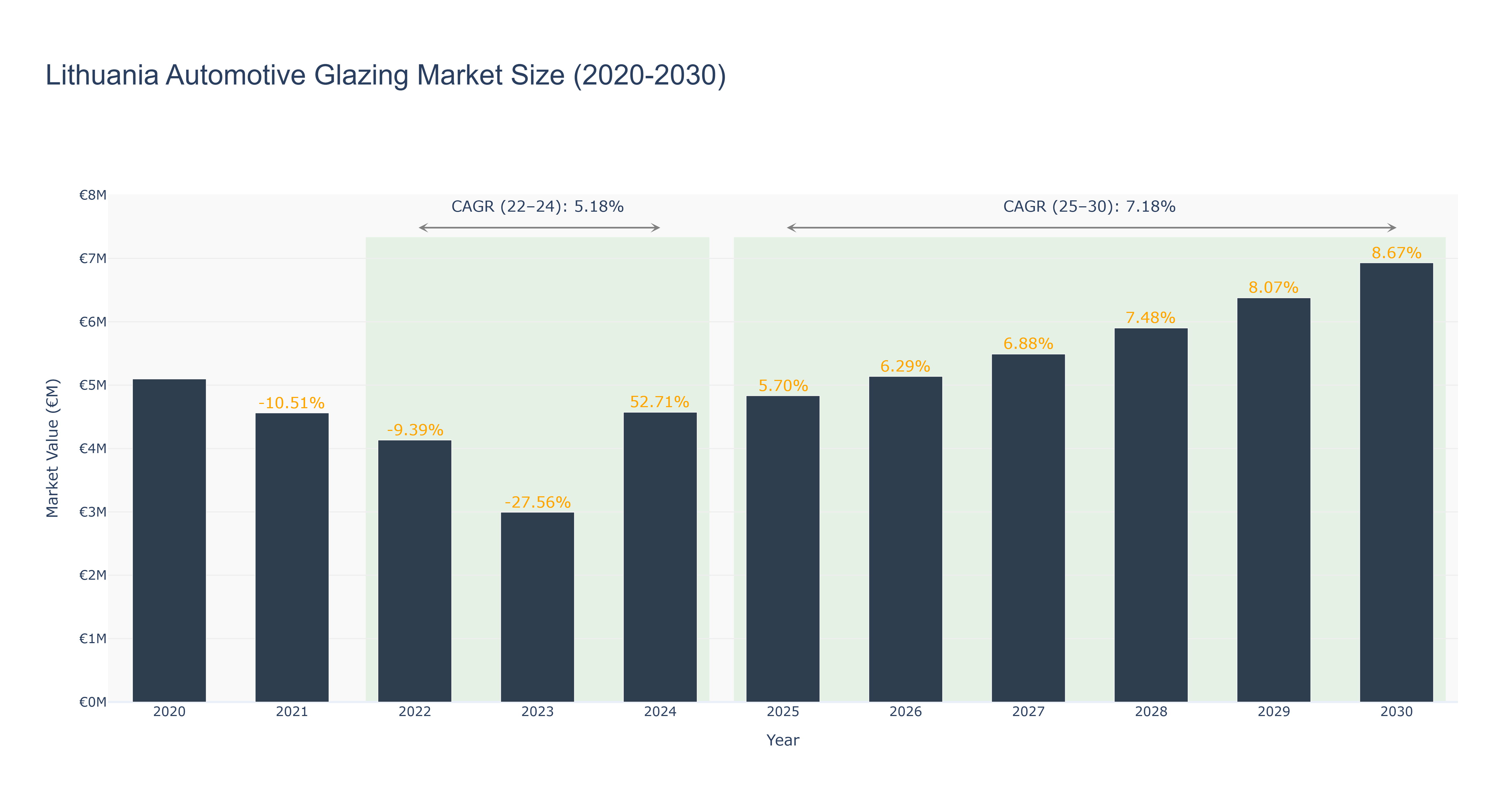 Lithuania Automotive Glazing Market Size (2020-2030)