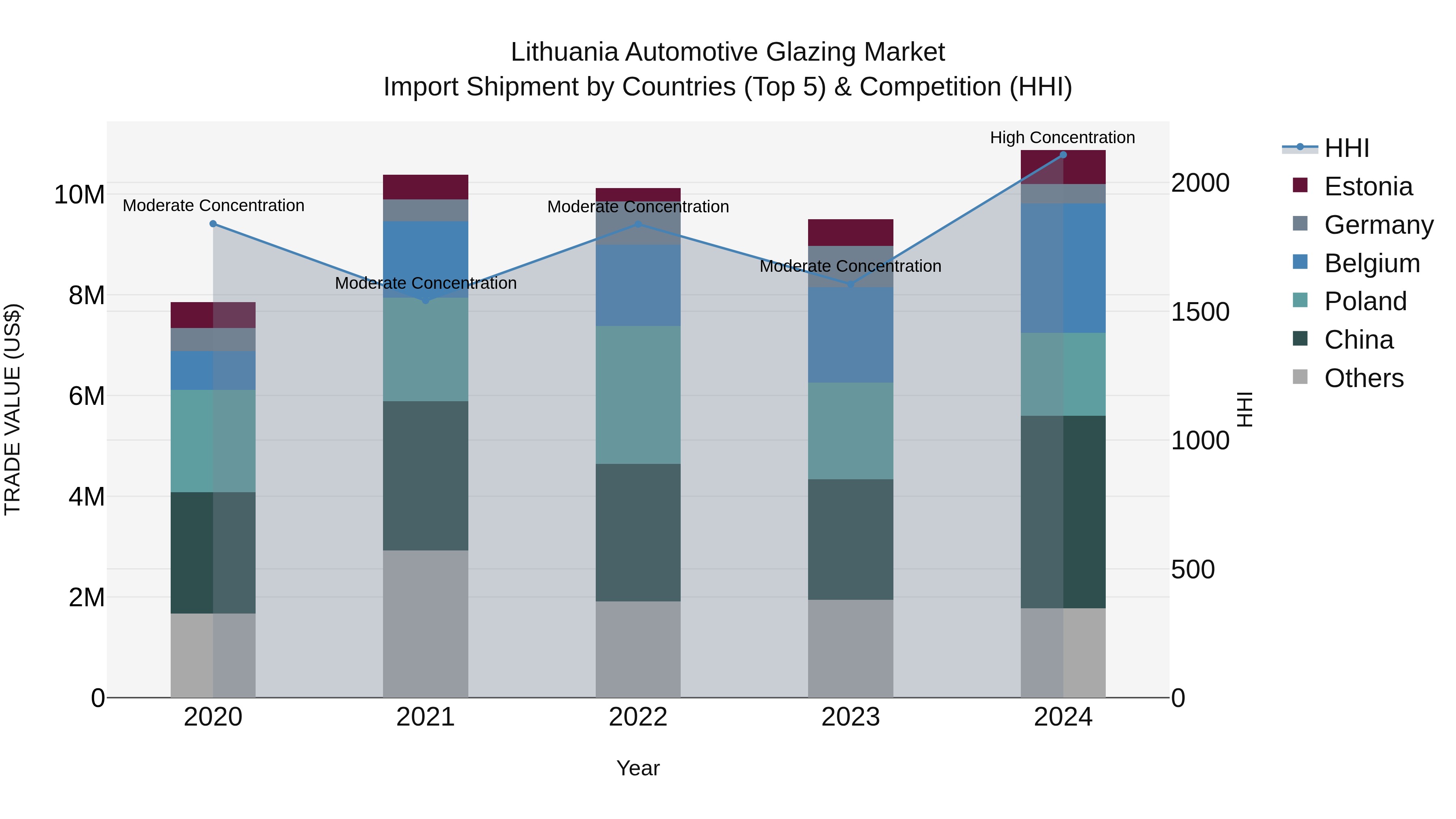 Lithuania Automotive Glazing Market Top 5 Importing Countries and Market Competition (HHI) Analysis