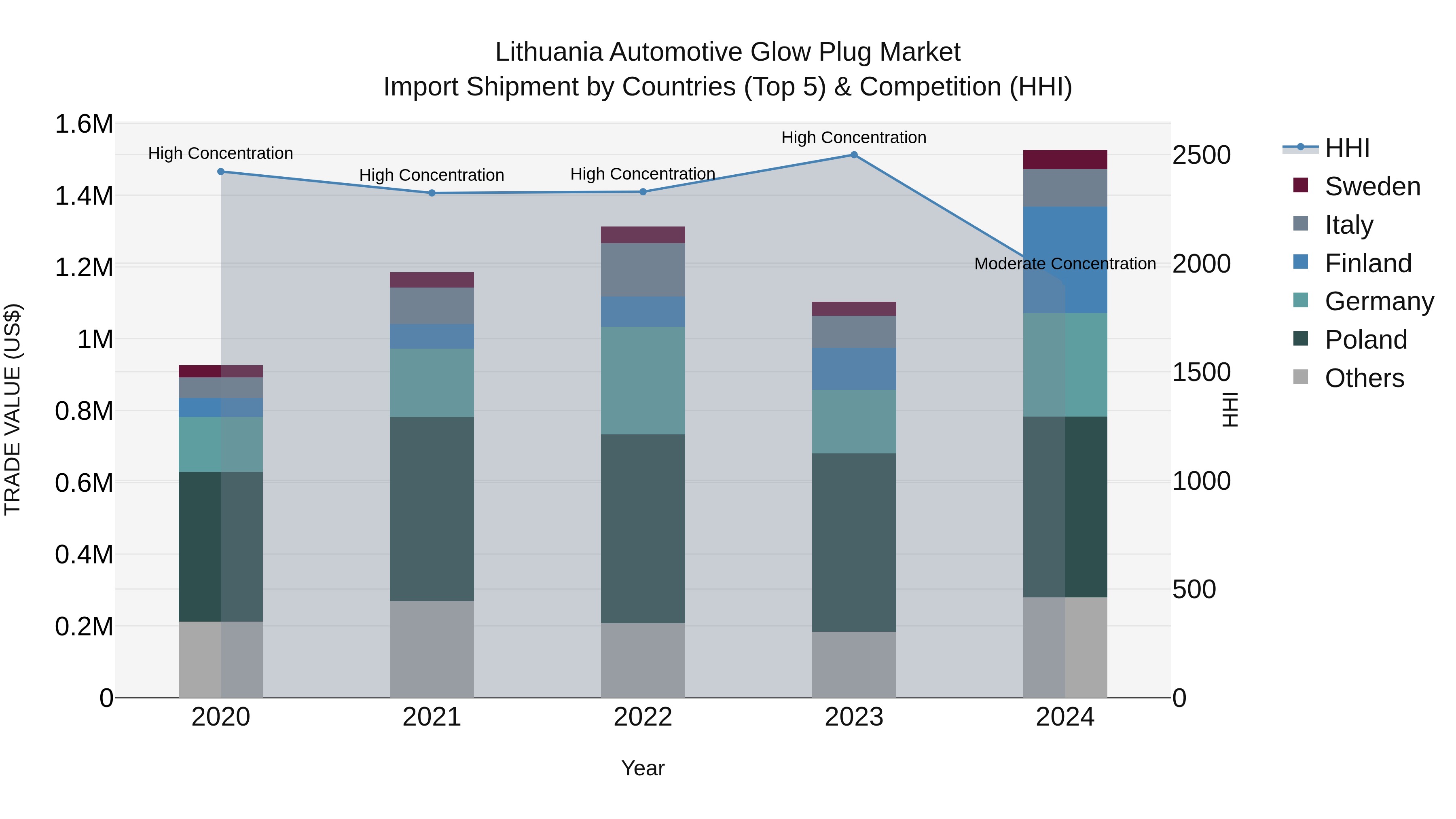 Lithuania Automotive Glow Plug Market Top 5 Importing Countries and Market Competition (HHI) Analysis