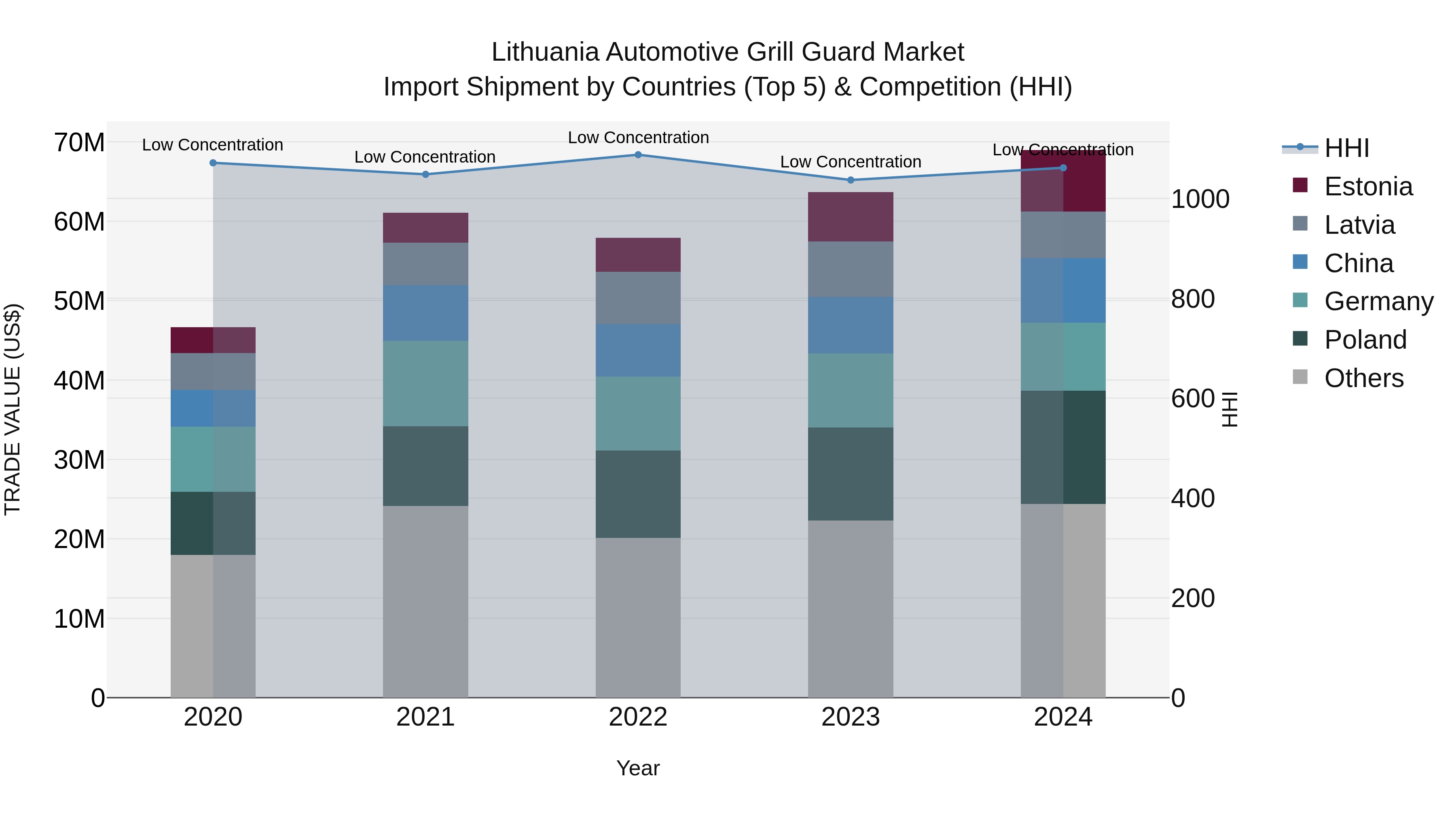Lithuania Automotive Grill Guard Market Top 5 Importing Countries and Market Competition (HHI) Analysis