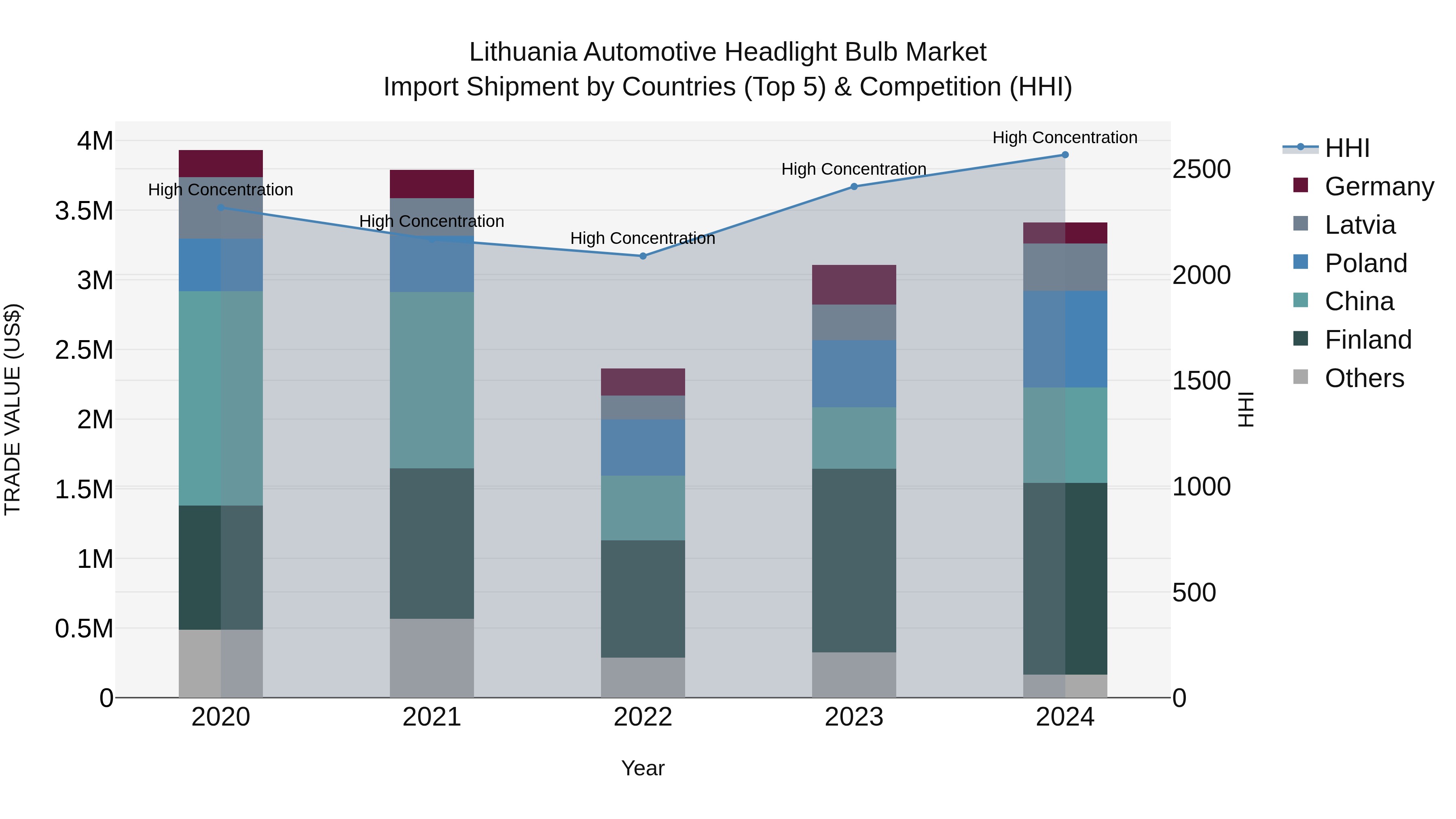 Lithuania Automotive Headlight Bulb Market Top 5 Importing Countries and Market Competition (HHI) Analysis