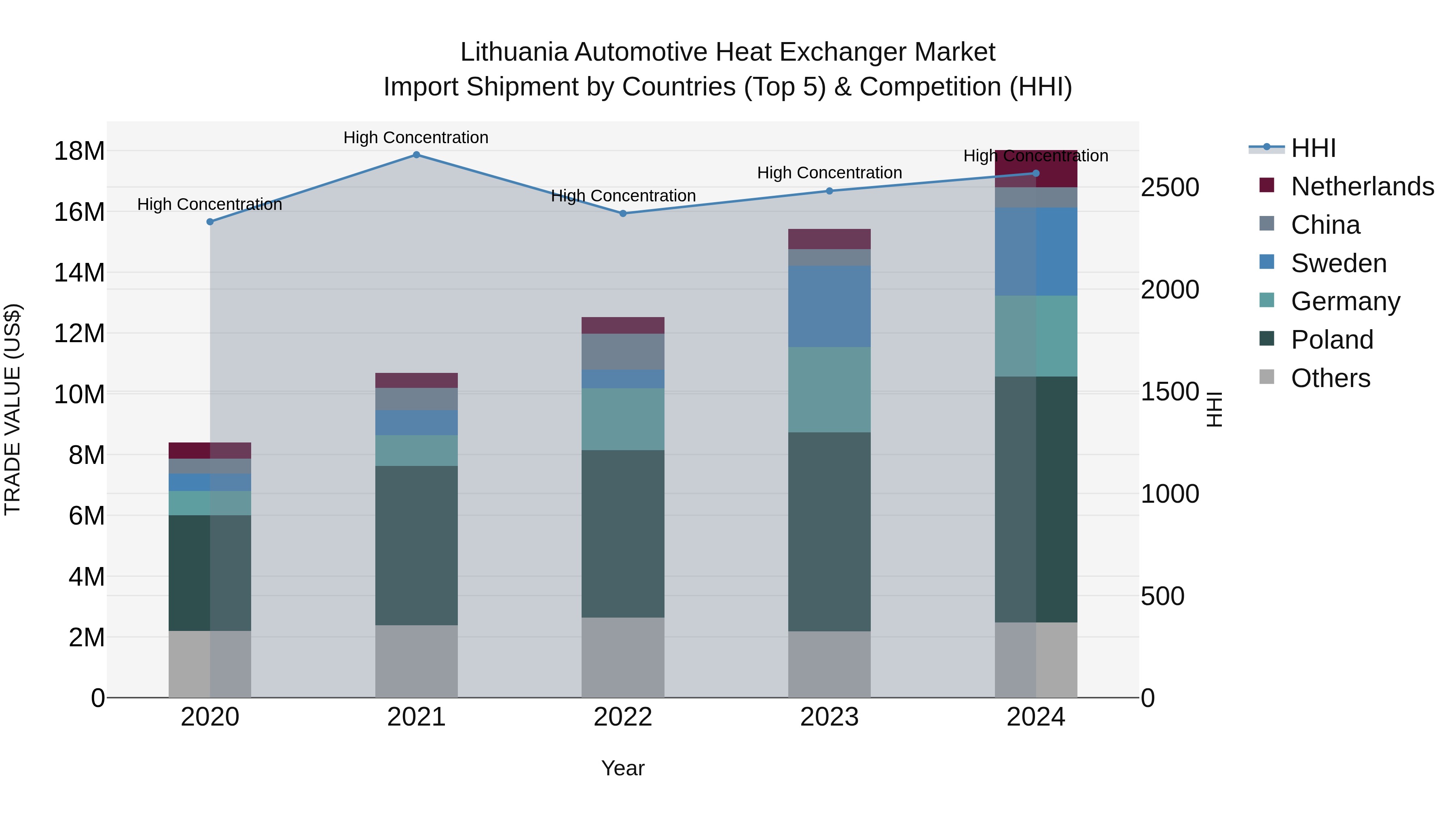 Lithuania Automotive Heat Exchanger Market Top 5 Importing Countries and Market Competition (HHI) Analysis