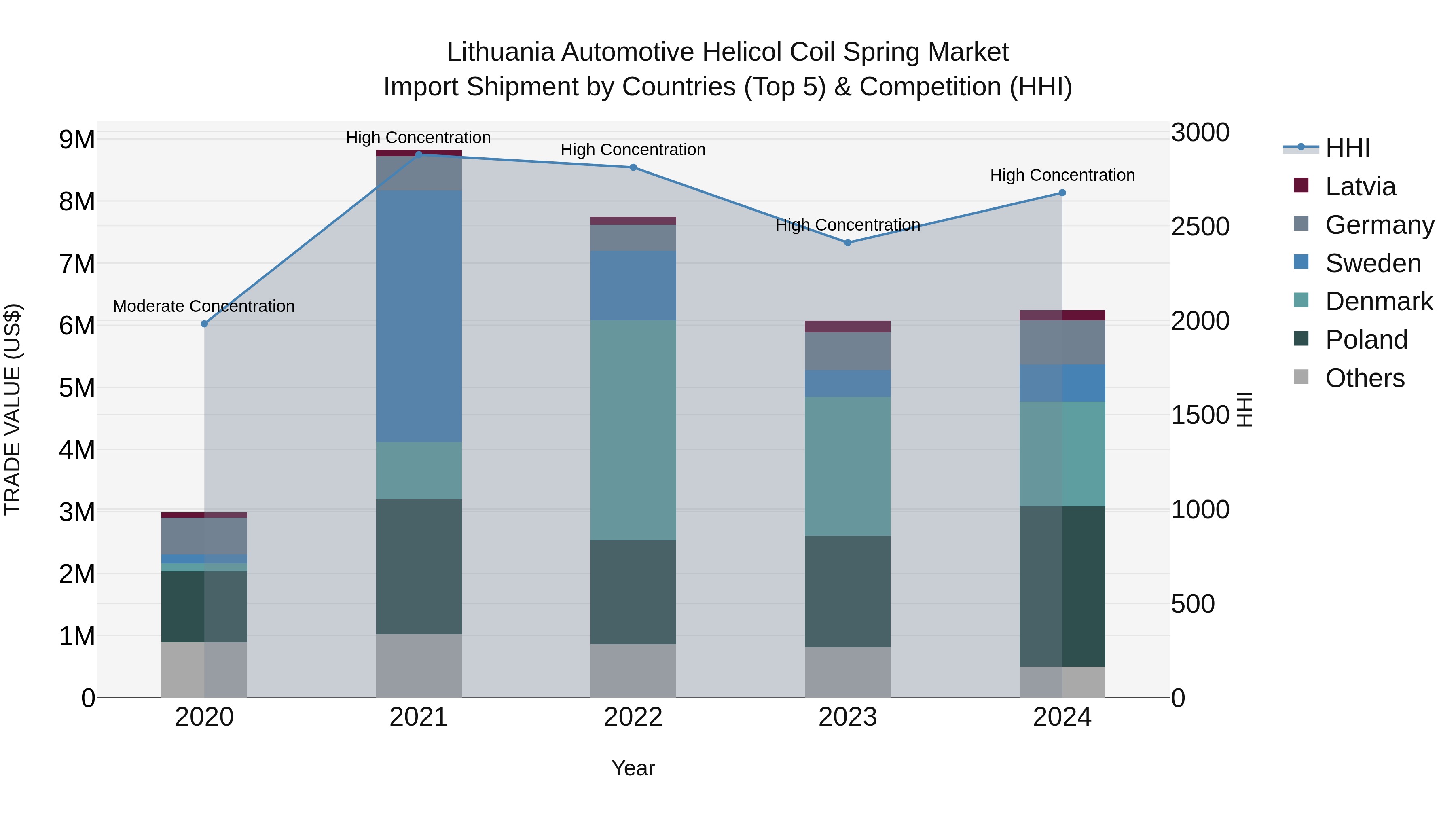 Lithuania Automotive Helicol Coil Spring Market Top 5 Importing Countries and Market Competition (HHI) Analysis