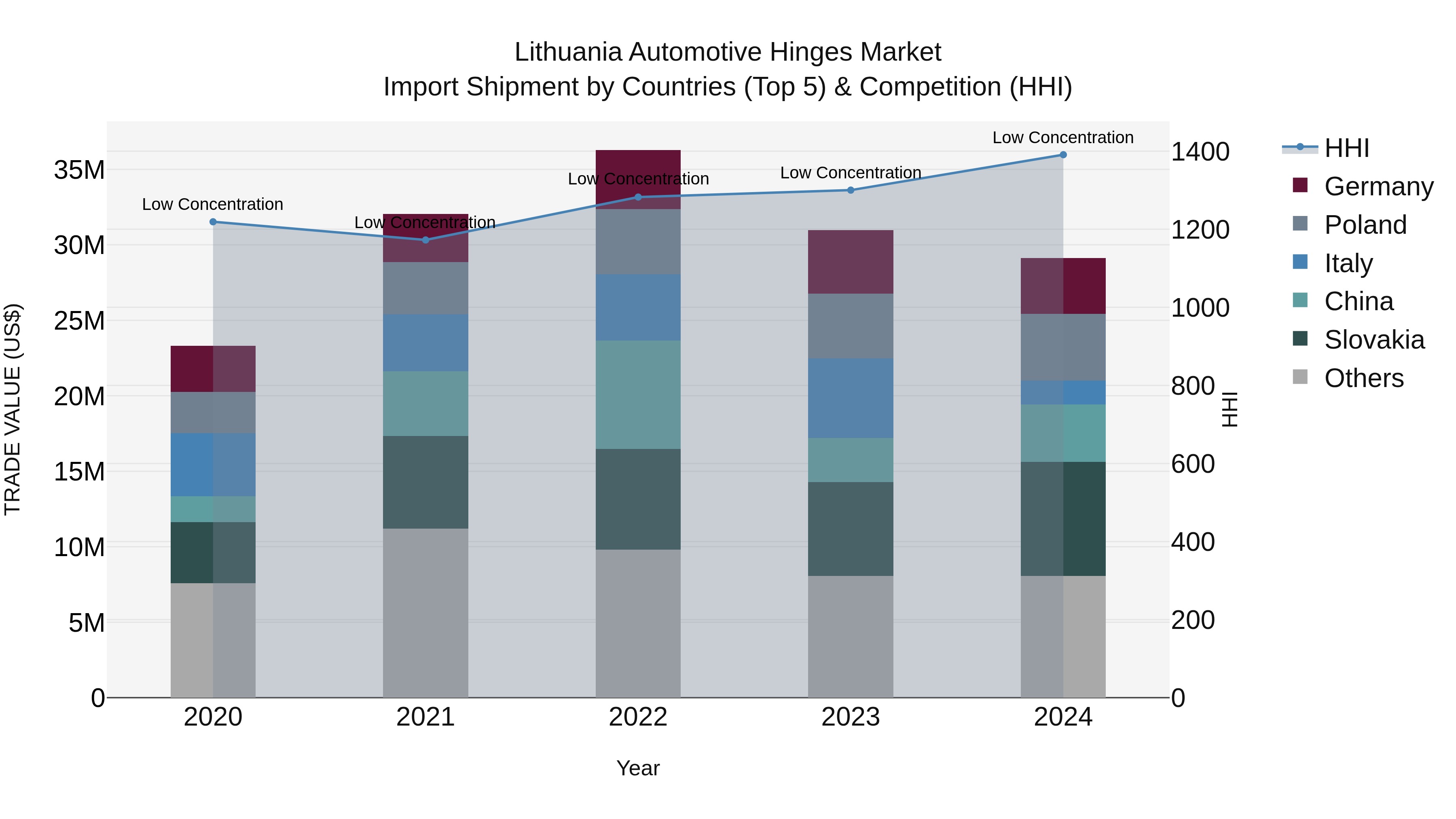 Lithuania Automotive Hinges Market Top 5 Importing Countries and Market Competition (HHI) Analysis