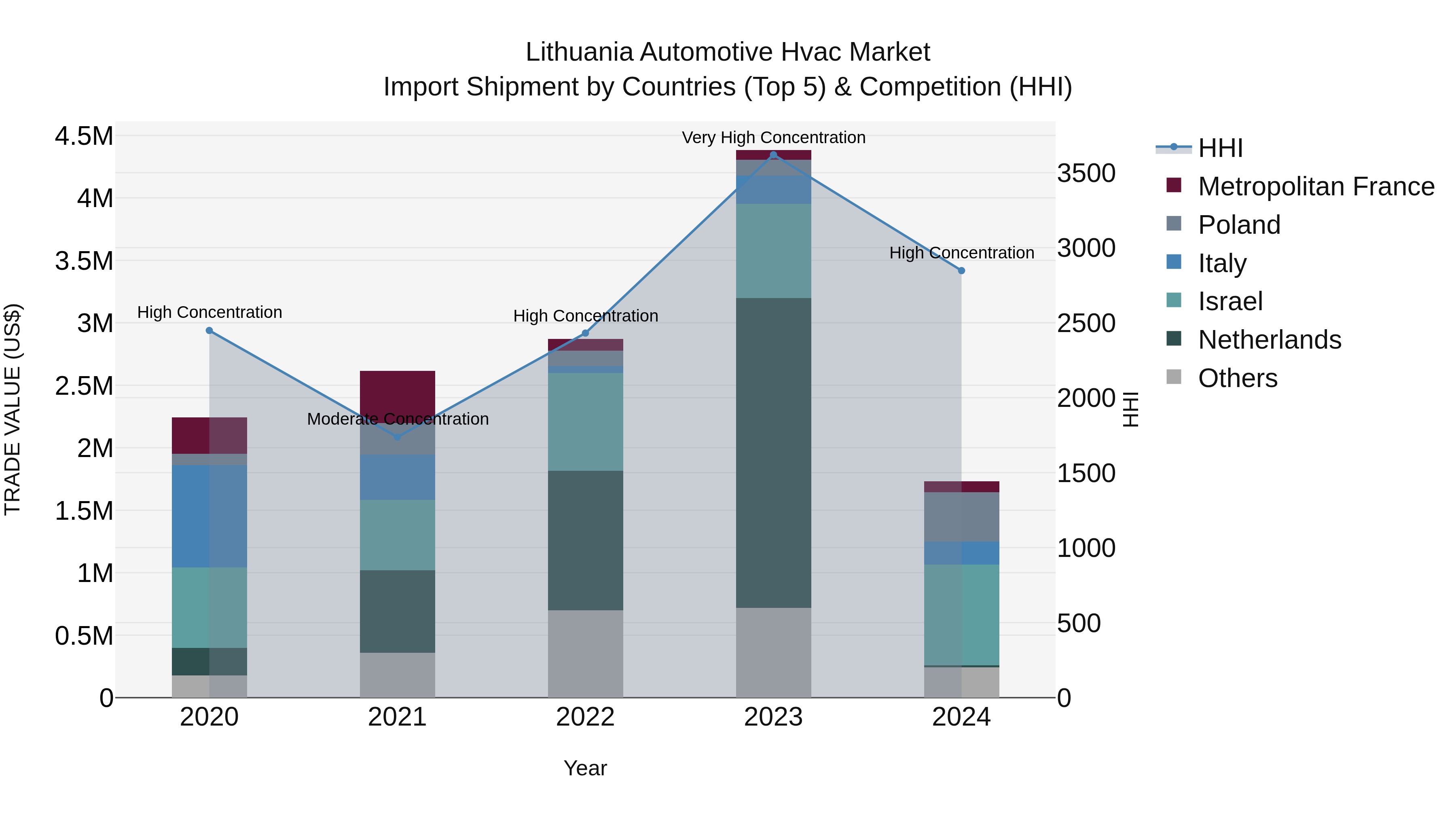 Lithuania Automotive Hvac Market Top 5 Importing Countries and Market Competition (HHI) Analysis