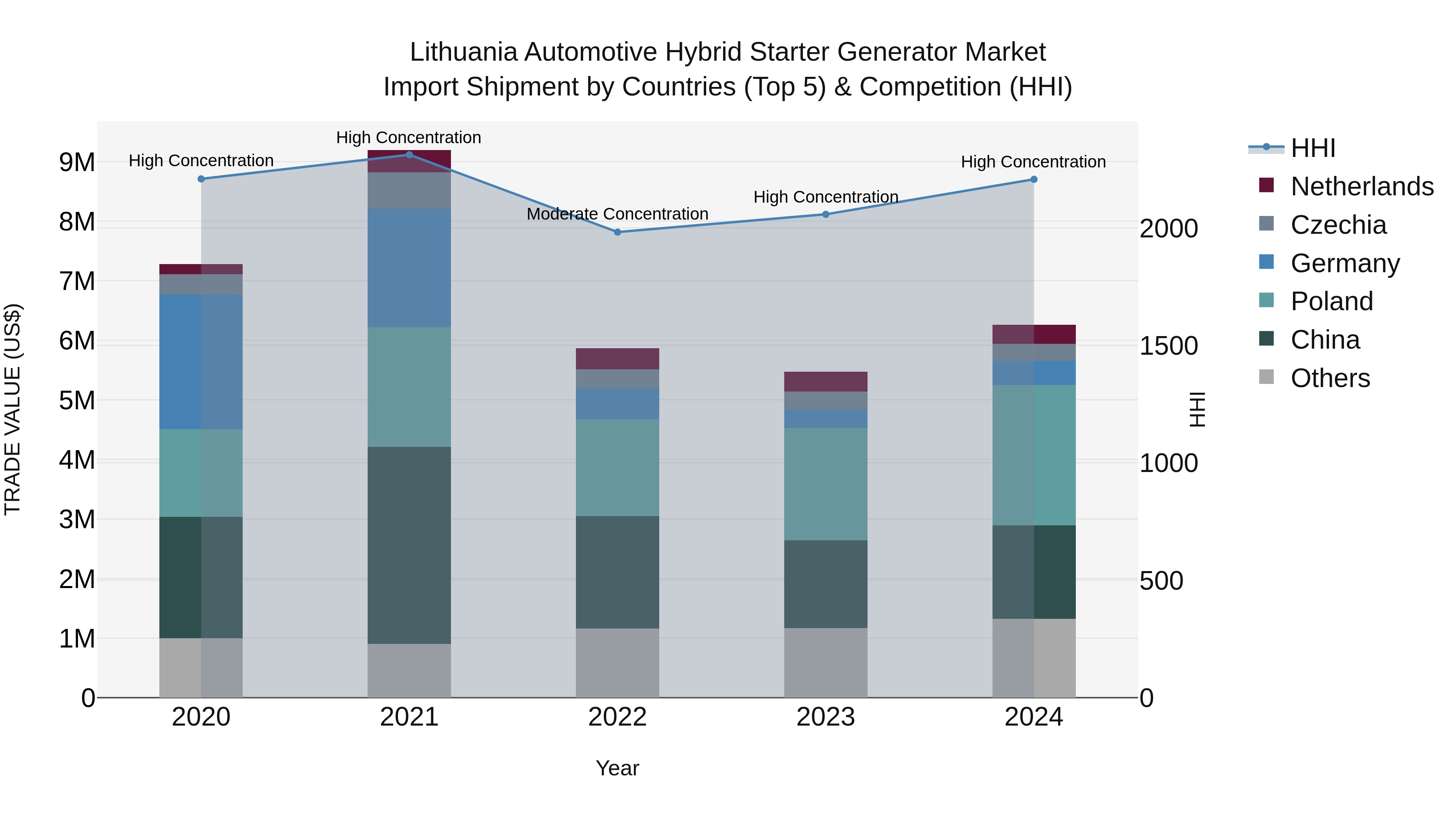 Lithuania Automotive Hybrid Starter Generator Market Top 5 Importing Countries and Market Competition (HHI) Analysis
