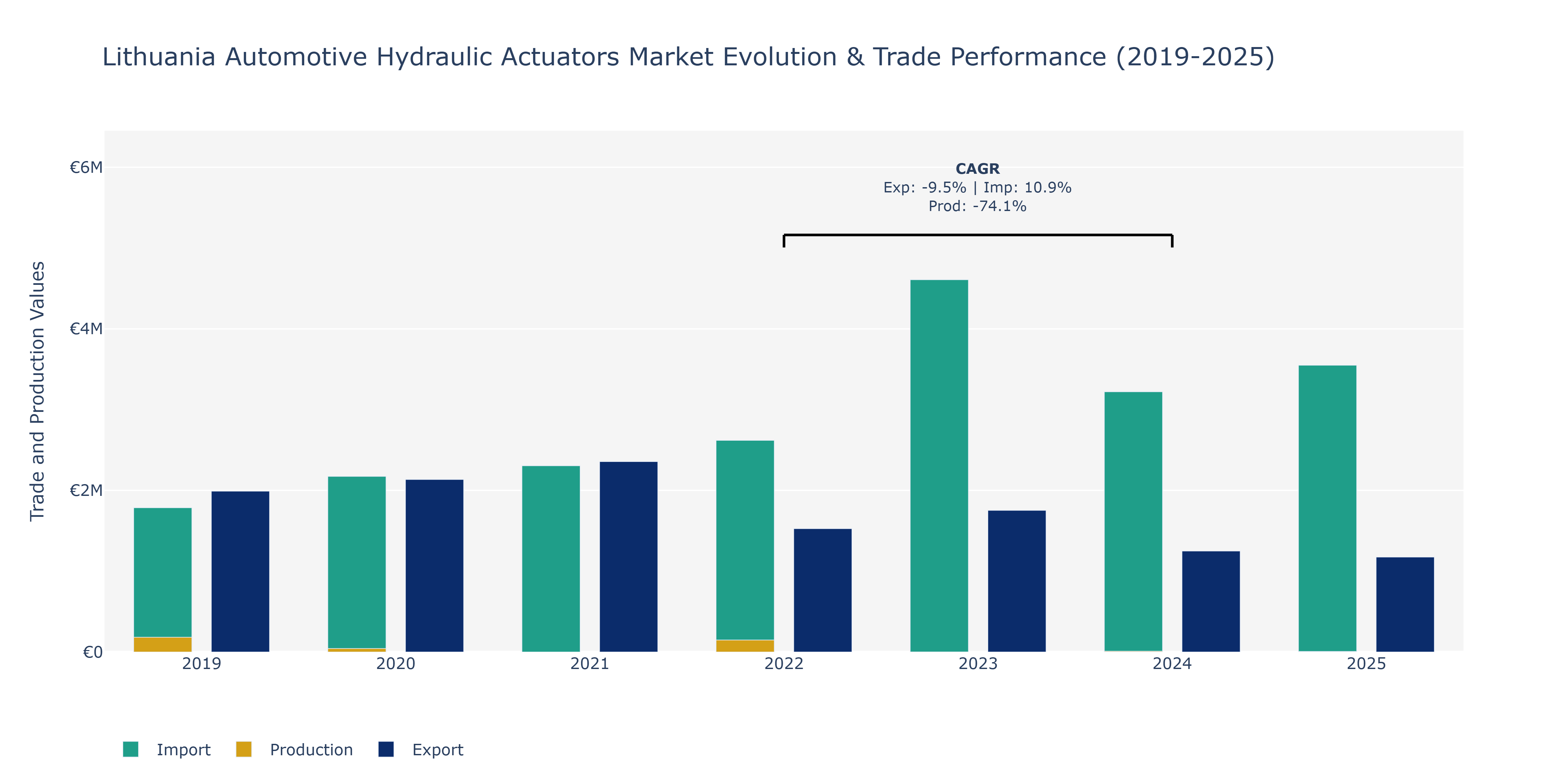 Lithuania Automotive Hydraulic Actuators Market: Production & Trade Performance (2019-2025)