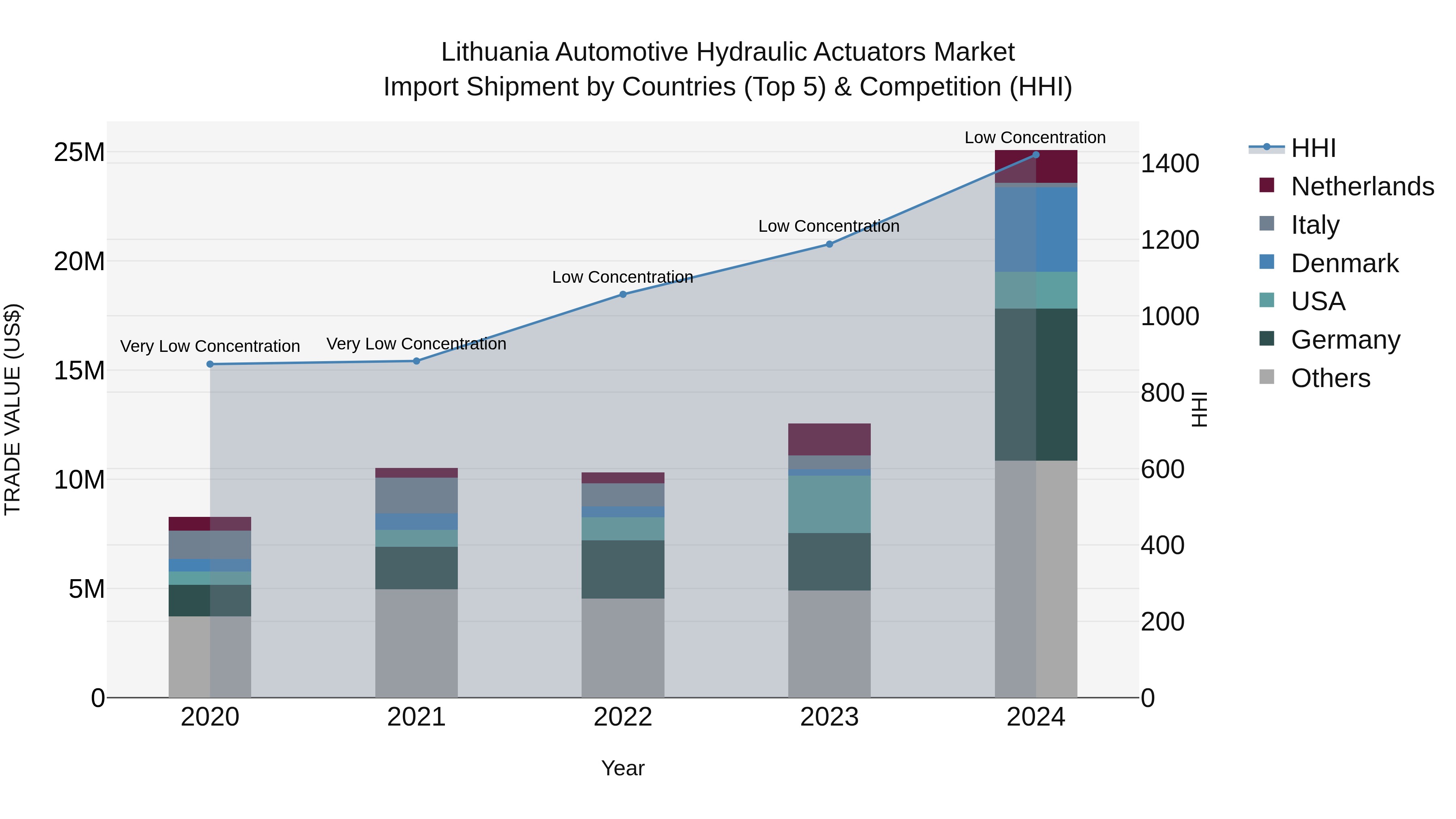 Lithuania Automotive Hydraulic Actuators Market Top 5 Importing Countries and Market Competition (HHI) Analysis
