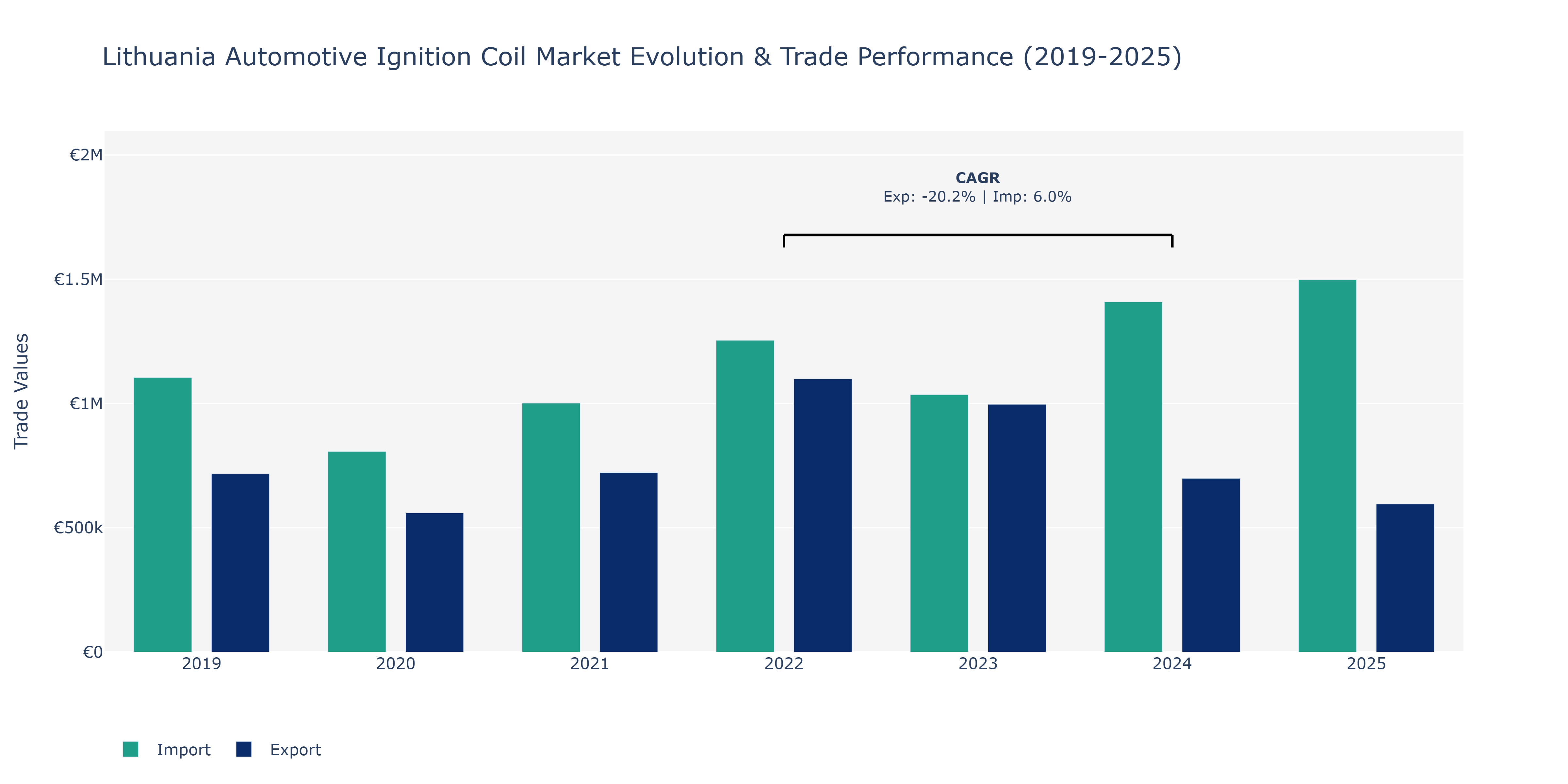 Lithuania Automotive Ignition Coil Market: Production & Trade Performance (2019-2025)