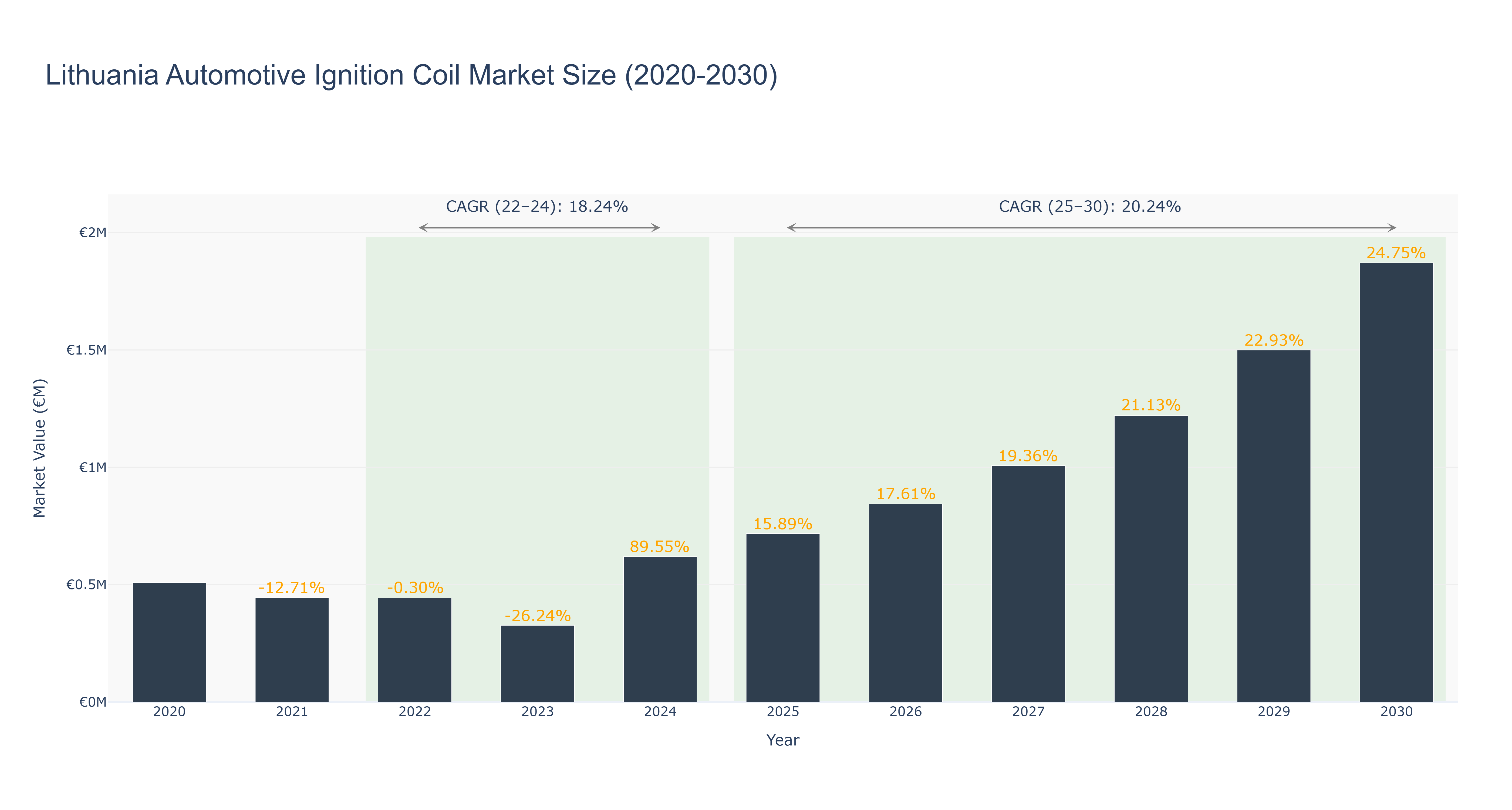 Lithuania Automotive Ignition Coil Market Size (2020-2030)