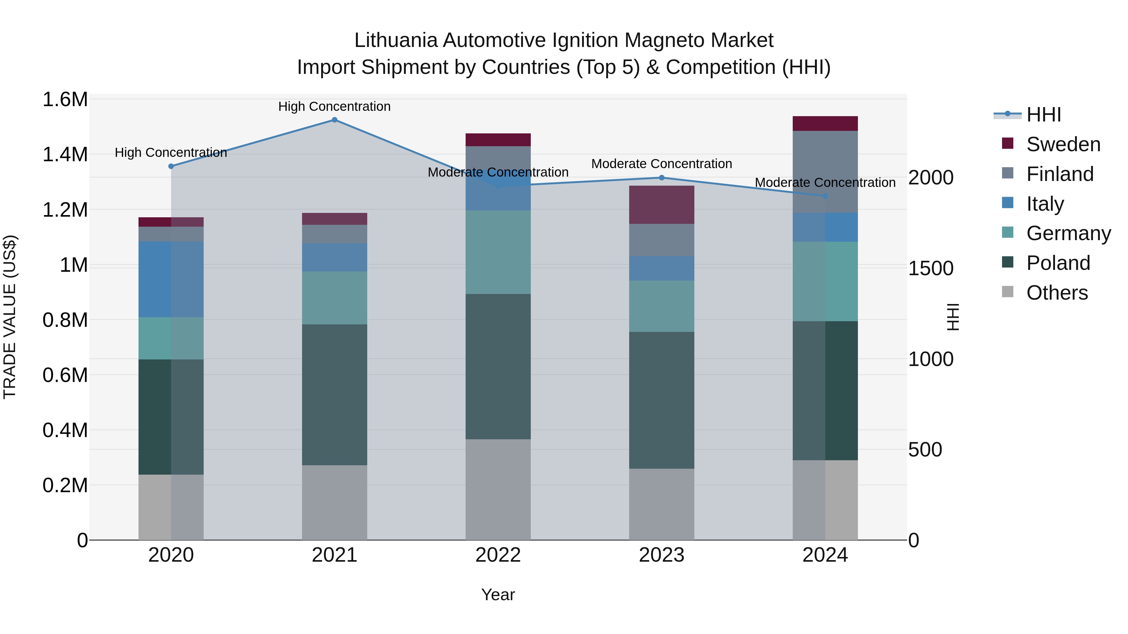 Lithuania Automotive Ignition Magneto Market Top 5 Importing Countries and Market Competition (HHI) Analysis