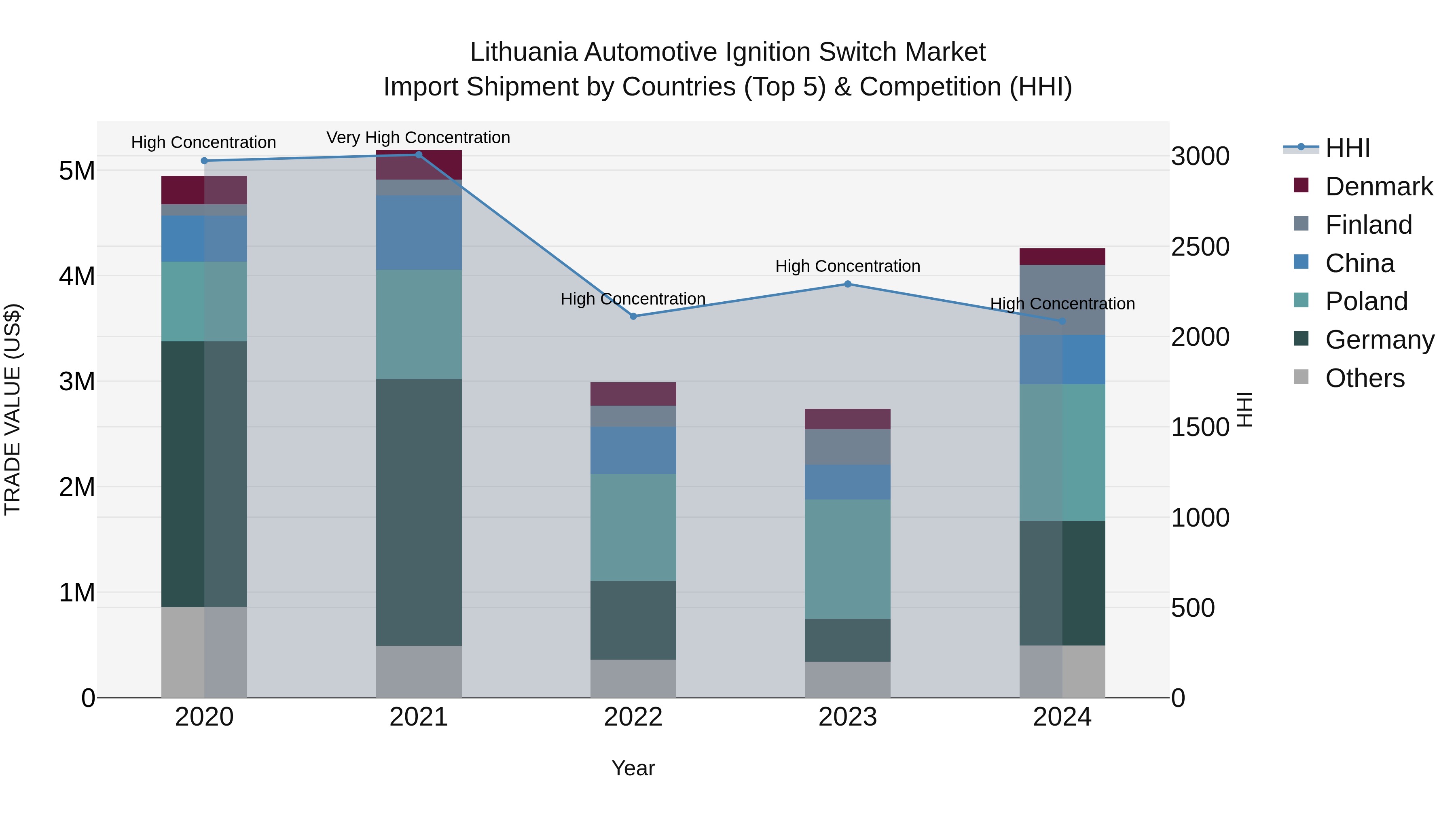 Lithuania Automotive Ignition Switch Market Top 5 Importing Countries and Market Competition (HHI) Analysis