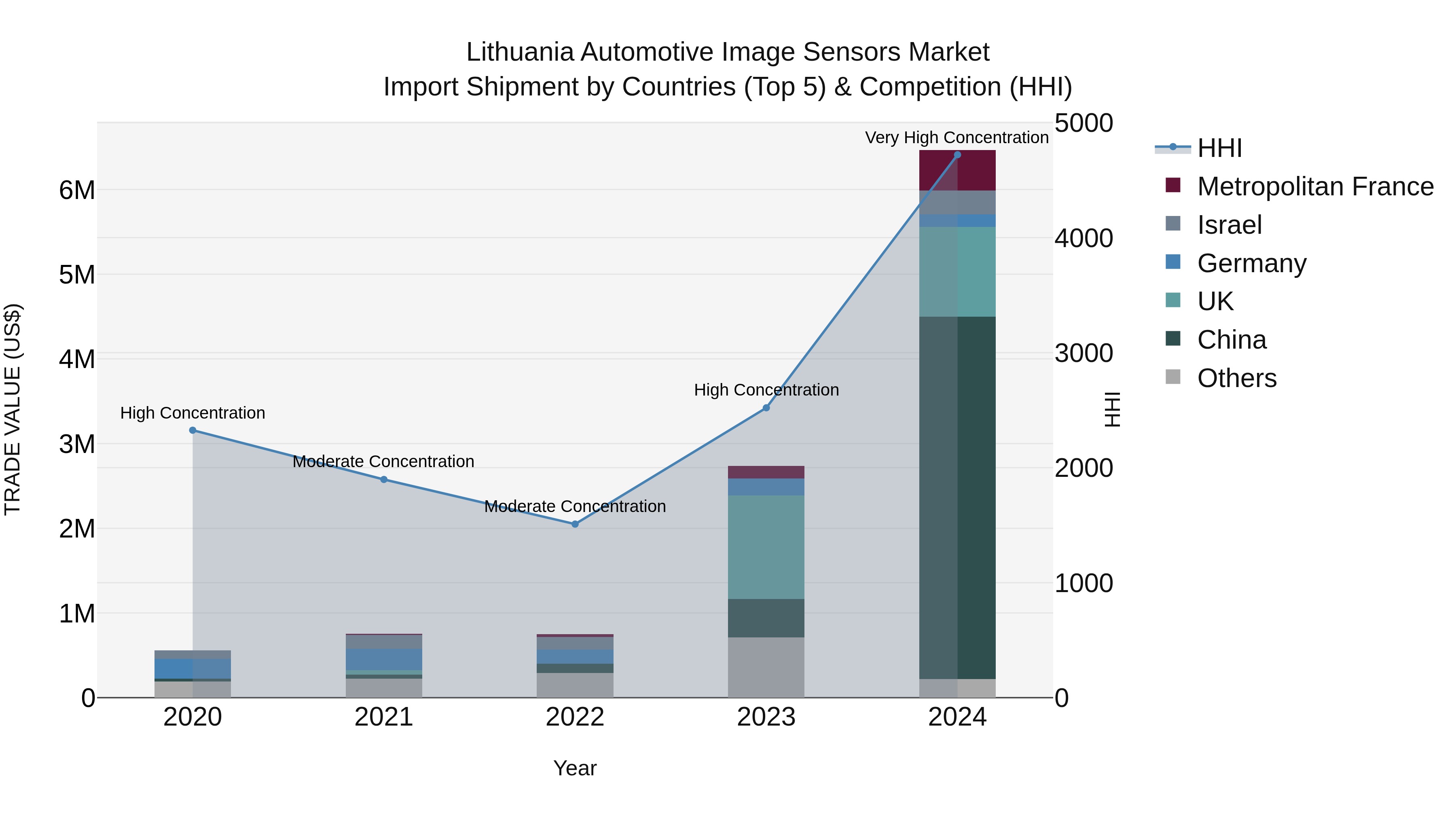 Lithuania Automotive Image Sensors Market Top 5 Importing Countries and Market Competition (HHI) Analysis