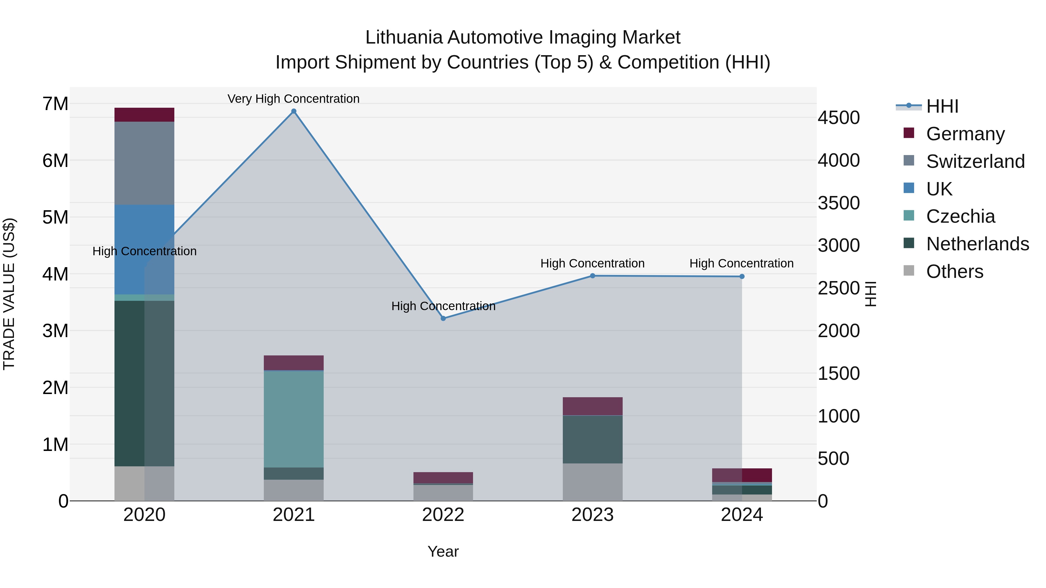 Lithuania Automotive Imaging Market Top 5 Importing Countries and Market Competition (HHI) Analysis