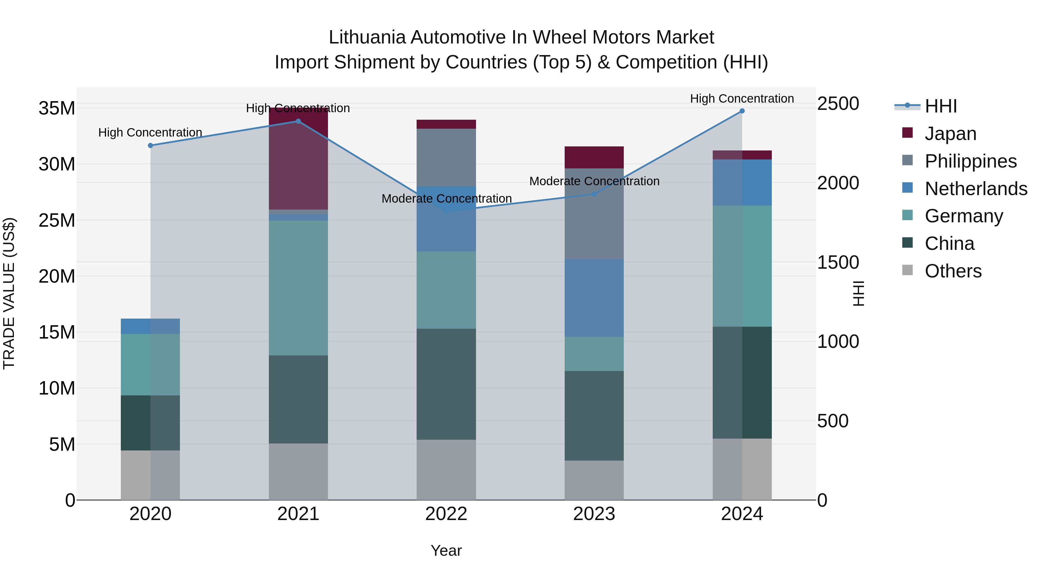 Lithuania Automotive in Wheel Motors Market Top 5 Importing Countries and Market Competition (HHI) Analysis