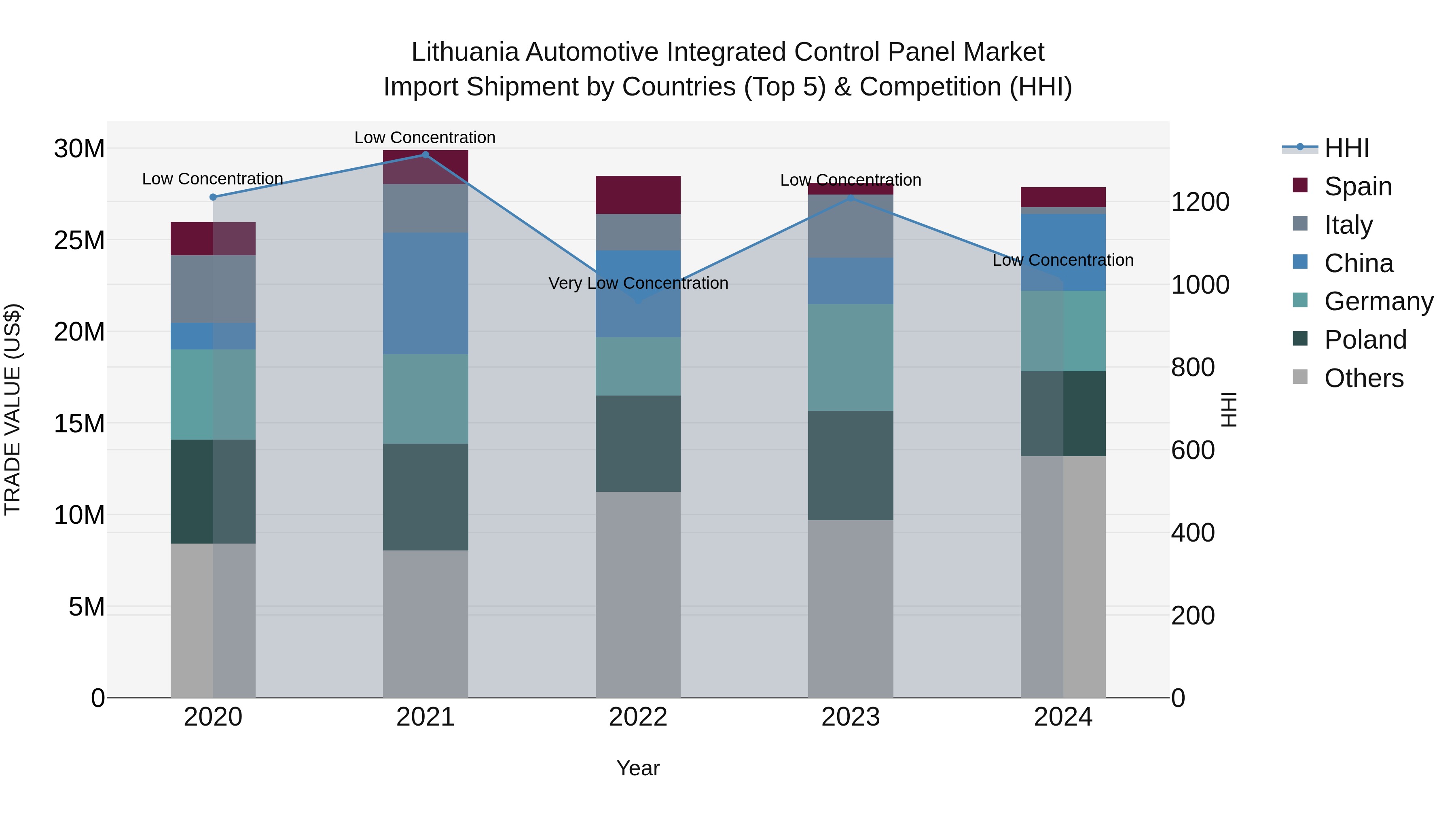 Lithuania Automotive Integrated Control Panel Market Top 5 Importing Countries and Market Competition (HHI) Analysis