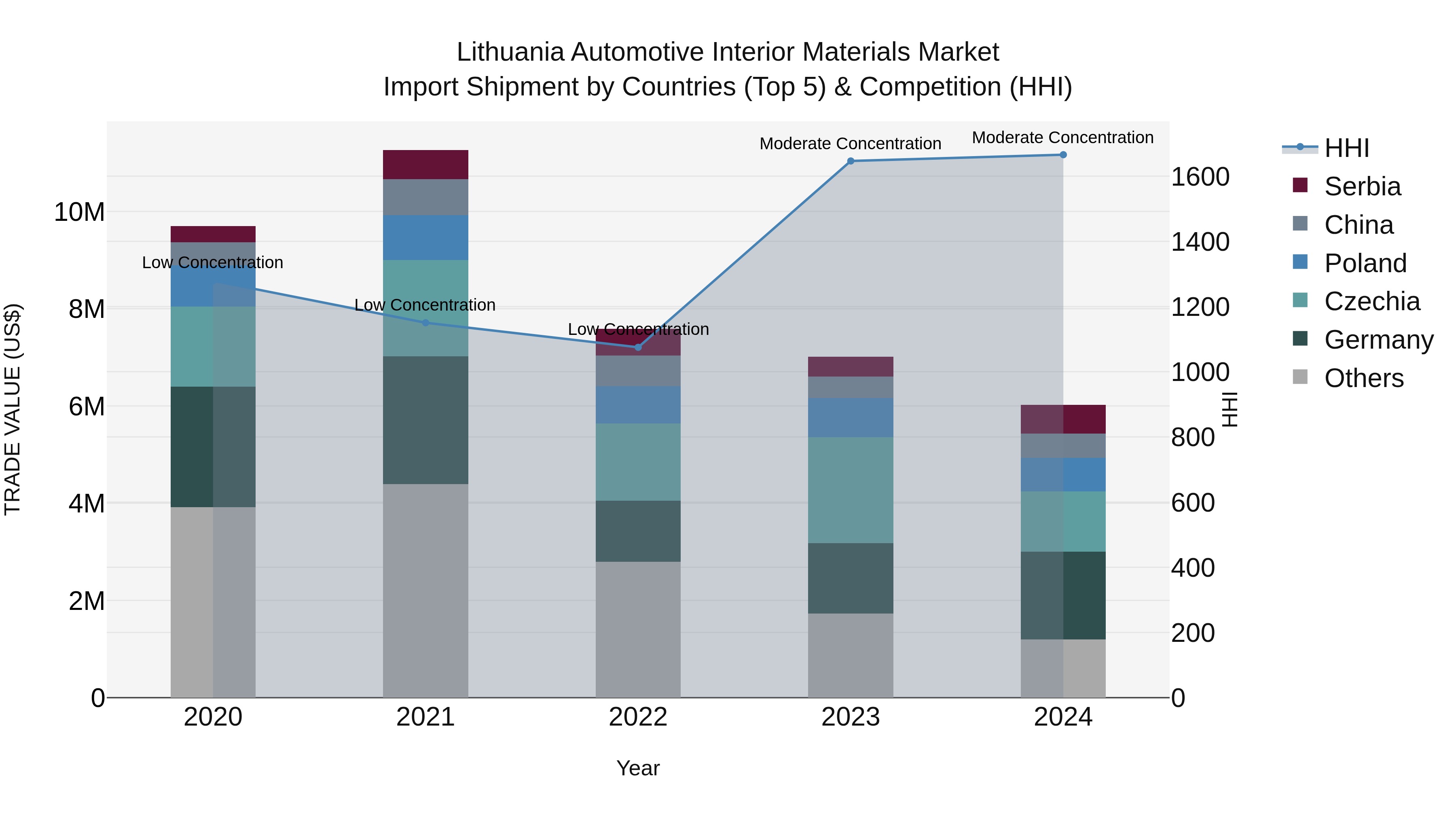 Lithuania Automotive Interior Materials Market Top 5 Importing Countries and Market Competition (HHI) Analysis