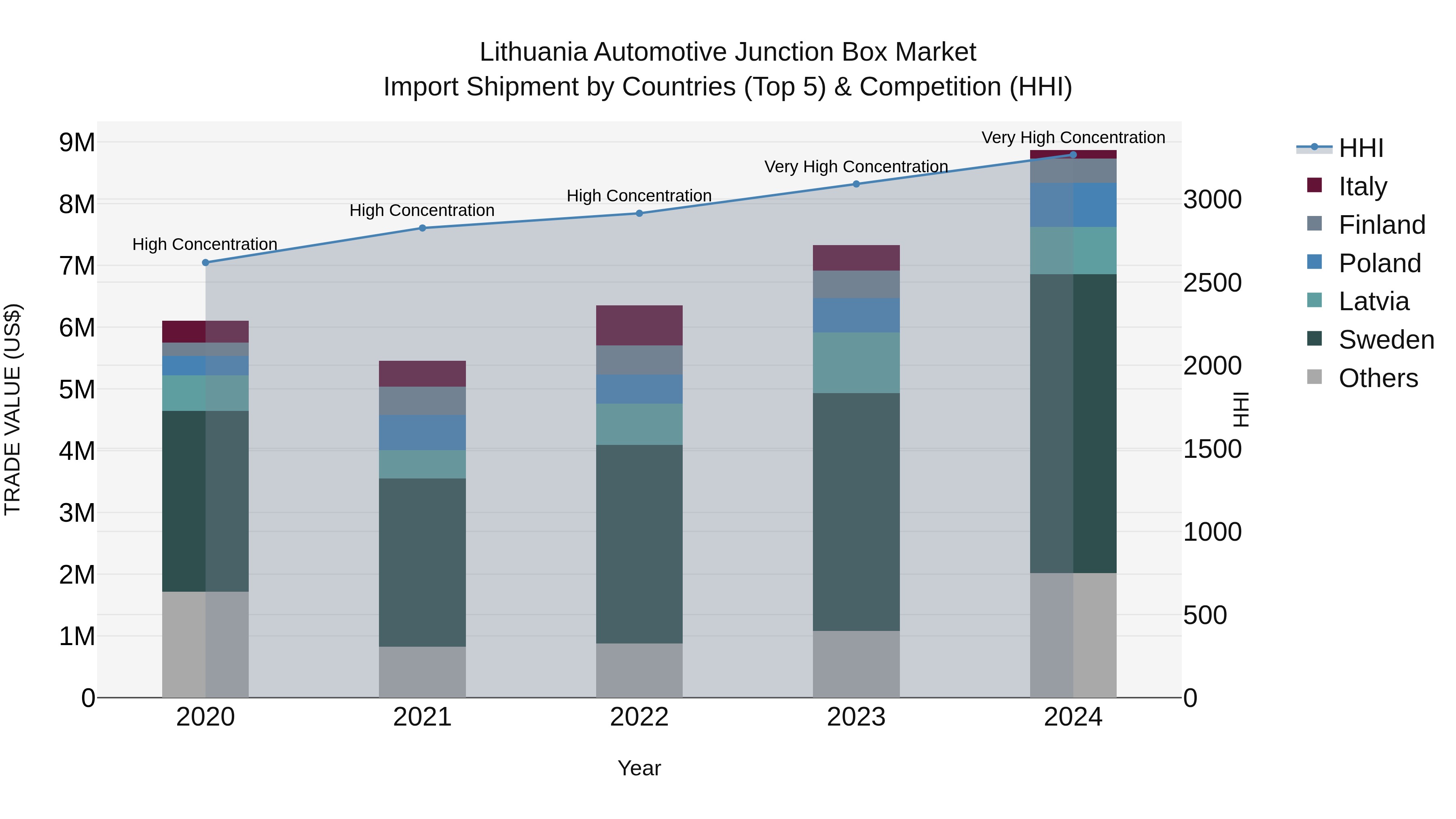 Lithuania Automotive Junction Box Market Top 5 Importing Countries and Market Competition (HHI) Analysis