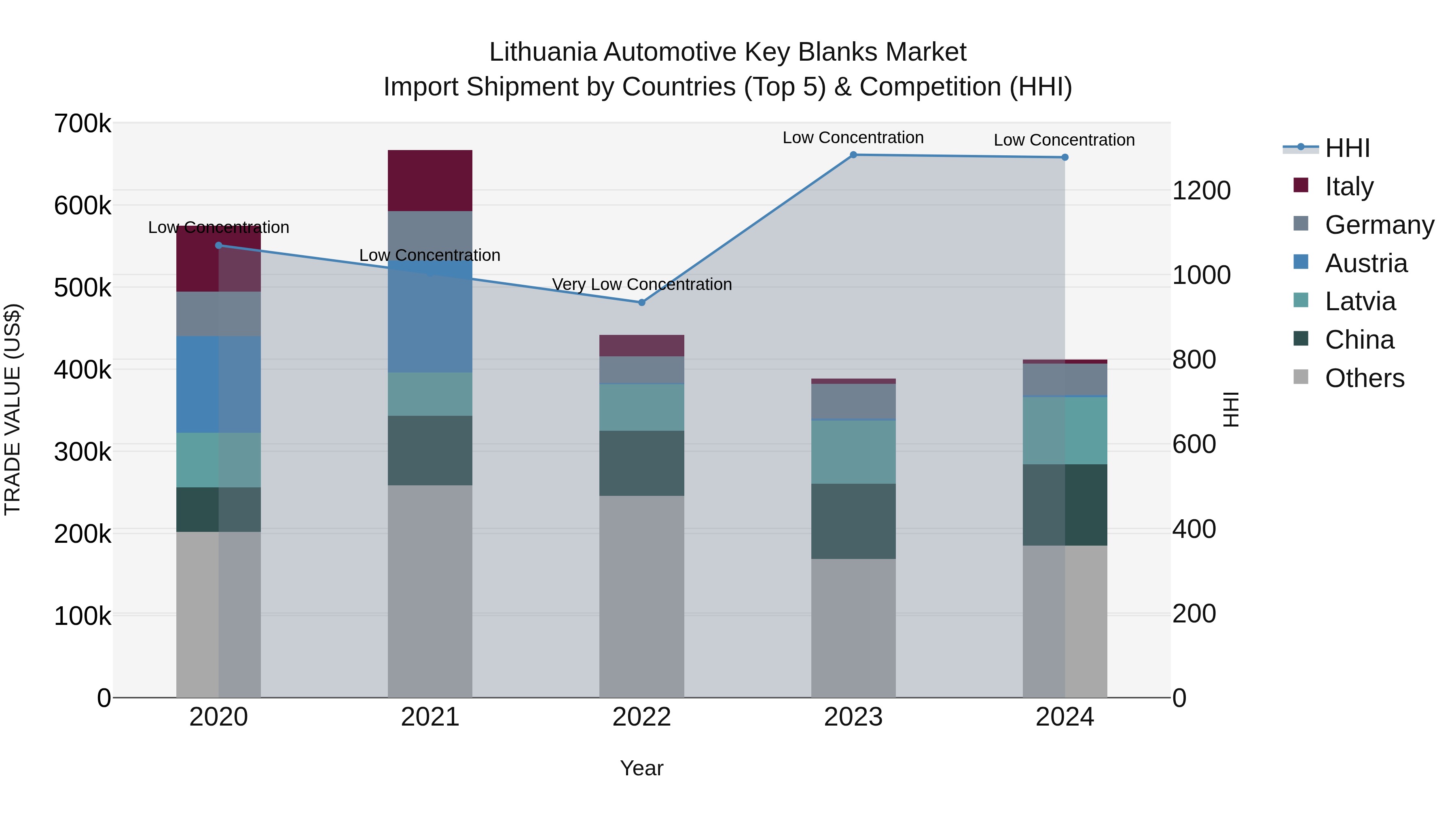 Lithuania Automotive Key Blanks Market Top 5 Importing Countries and Market Competition (HHI) Analysis