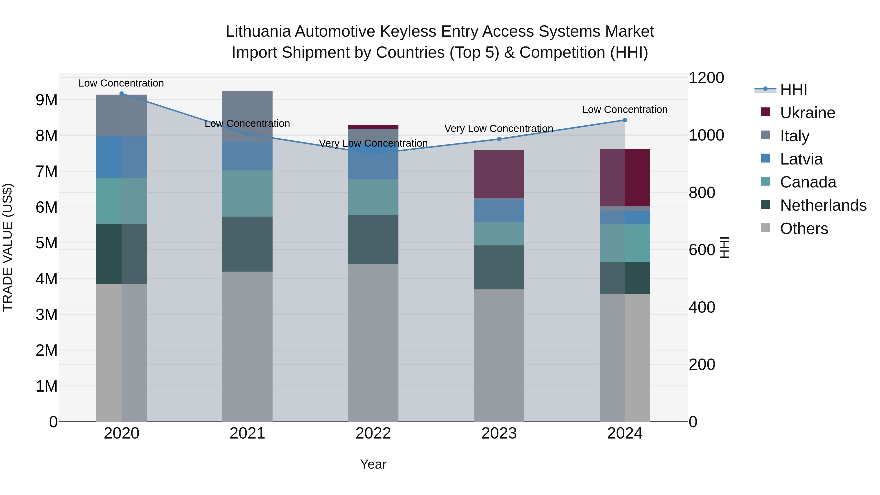 Lithuania Automotive Keyless Entry Access Systems Market Top 5 Importing Countries and Market Competition (HHI) Analysis