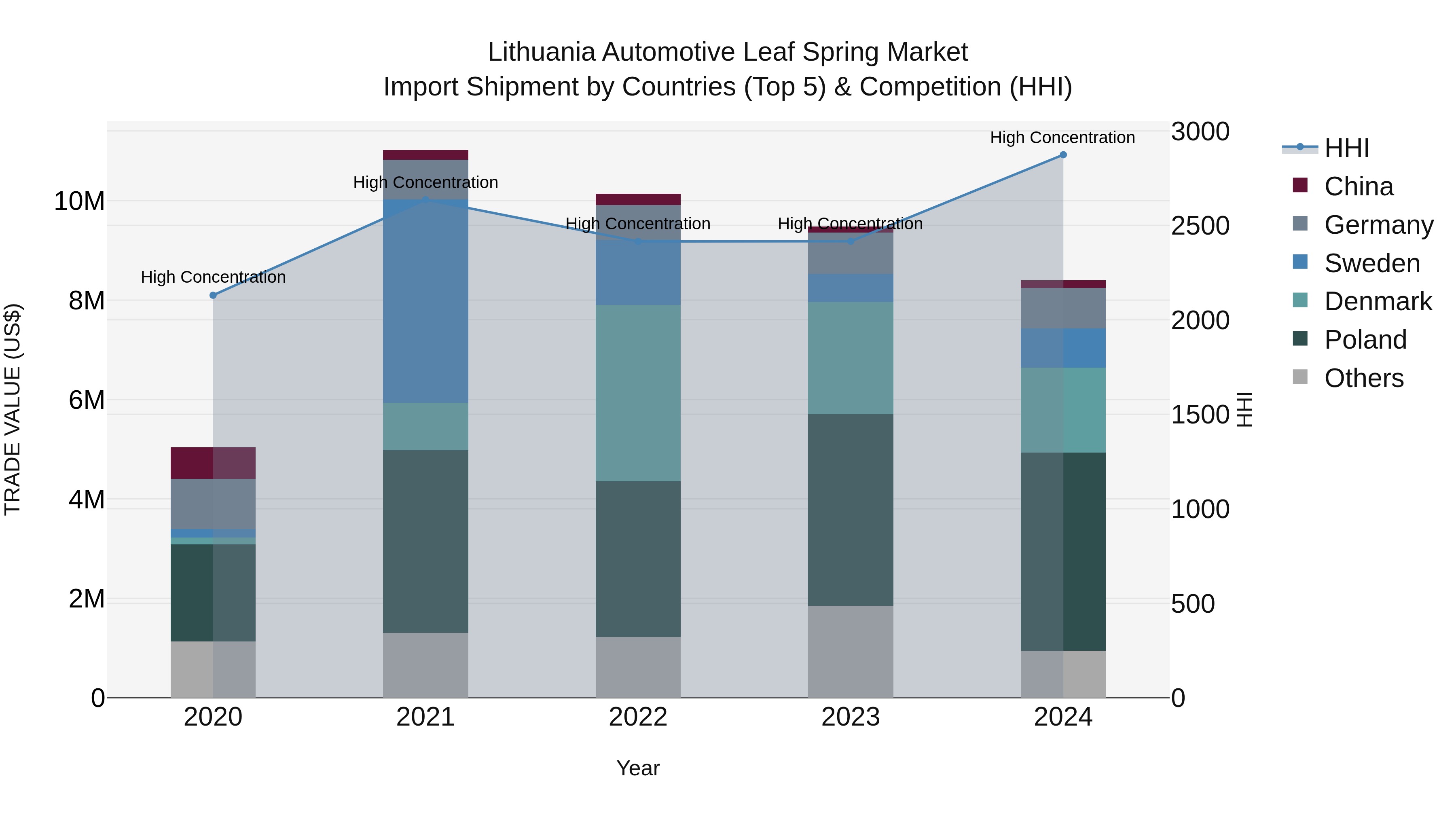 Lithuania Automotive Leaf Spring Market Top 5 Importing Countries and Market Competition (HHI) Analysis