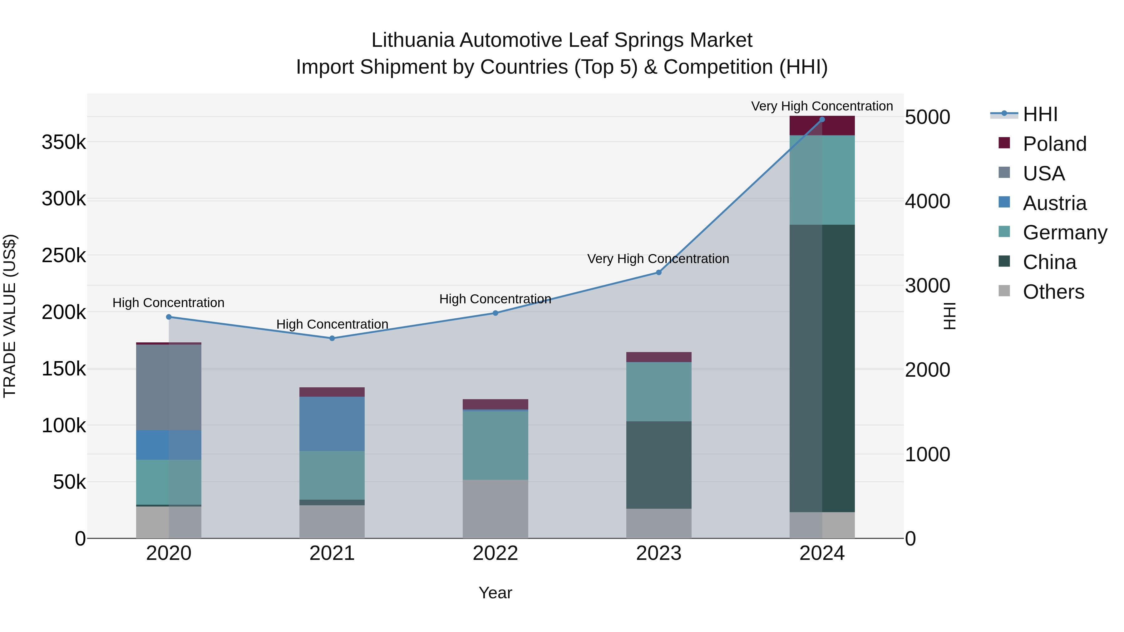 Lithuania Automotive Leaf Springs Market Top 5 Importing Countries and Market Competition (HHI) Analysis