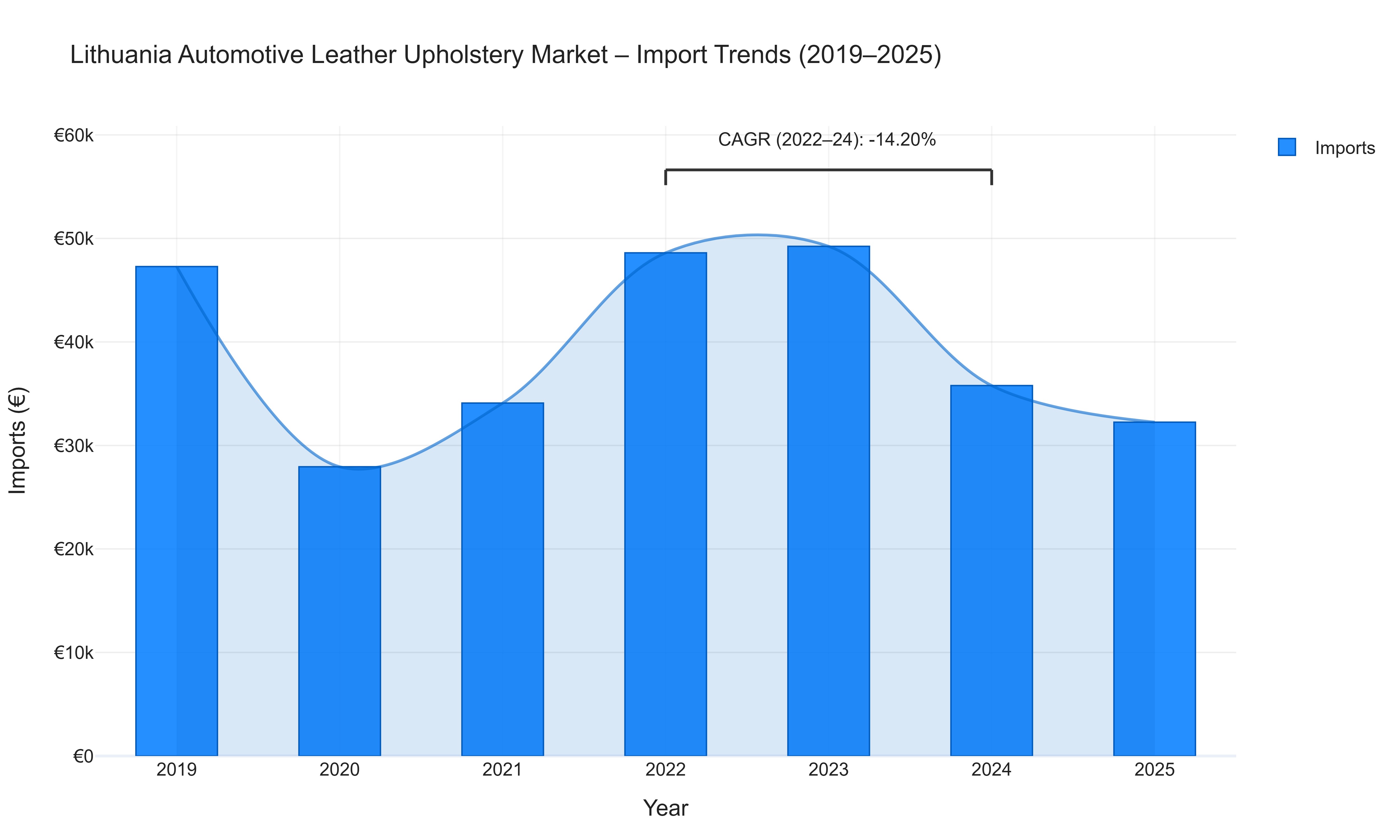 Lithuania Automotive Leather Upholstery Market - Import Trends (2019-2025)
