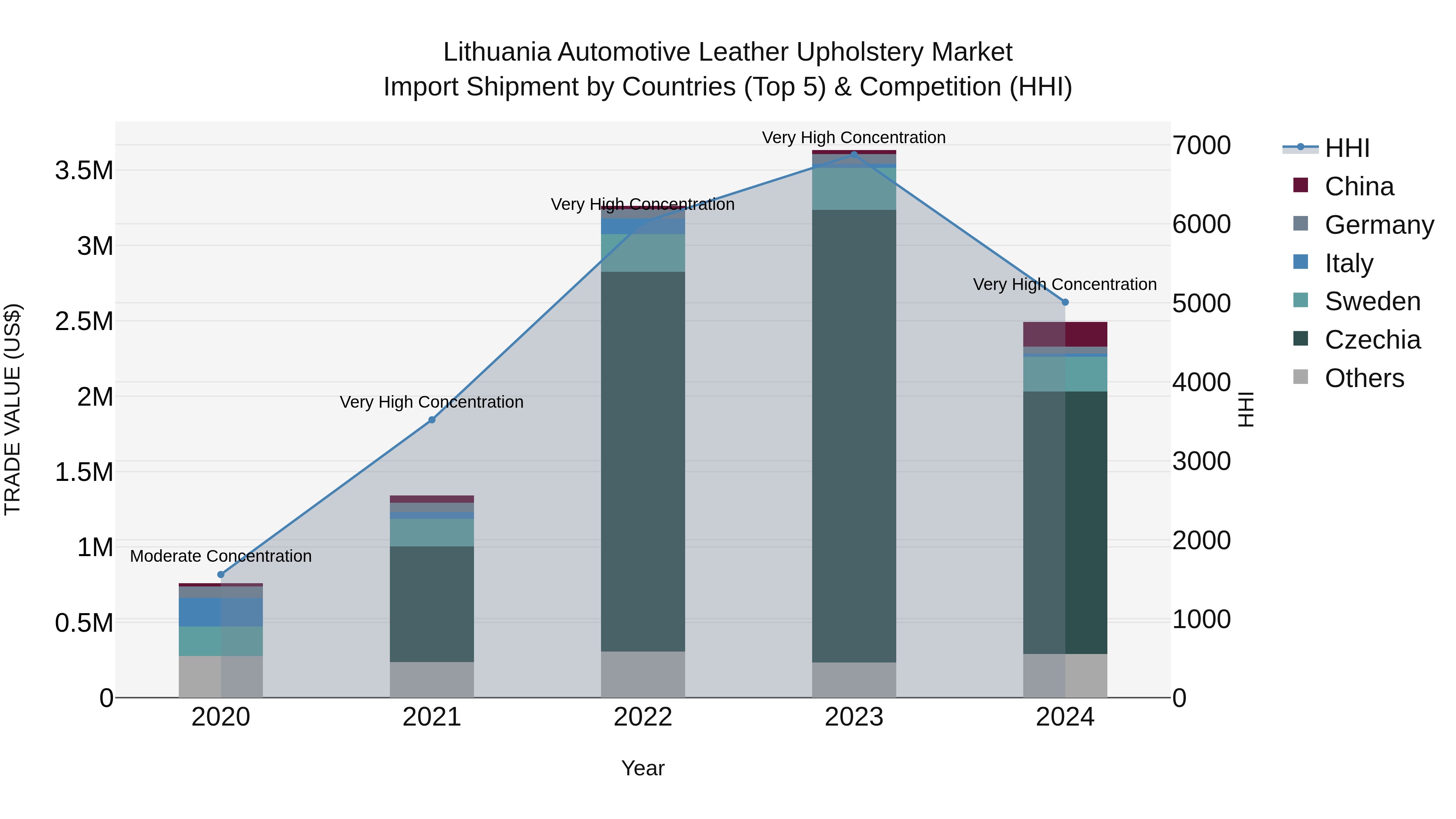 Lithuania Automotive Leather Upholstery Market Top 5 Importing Countries and Market Competition (HHI) Analysis