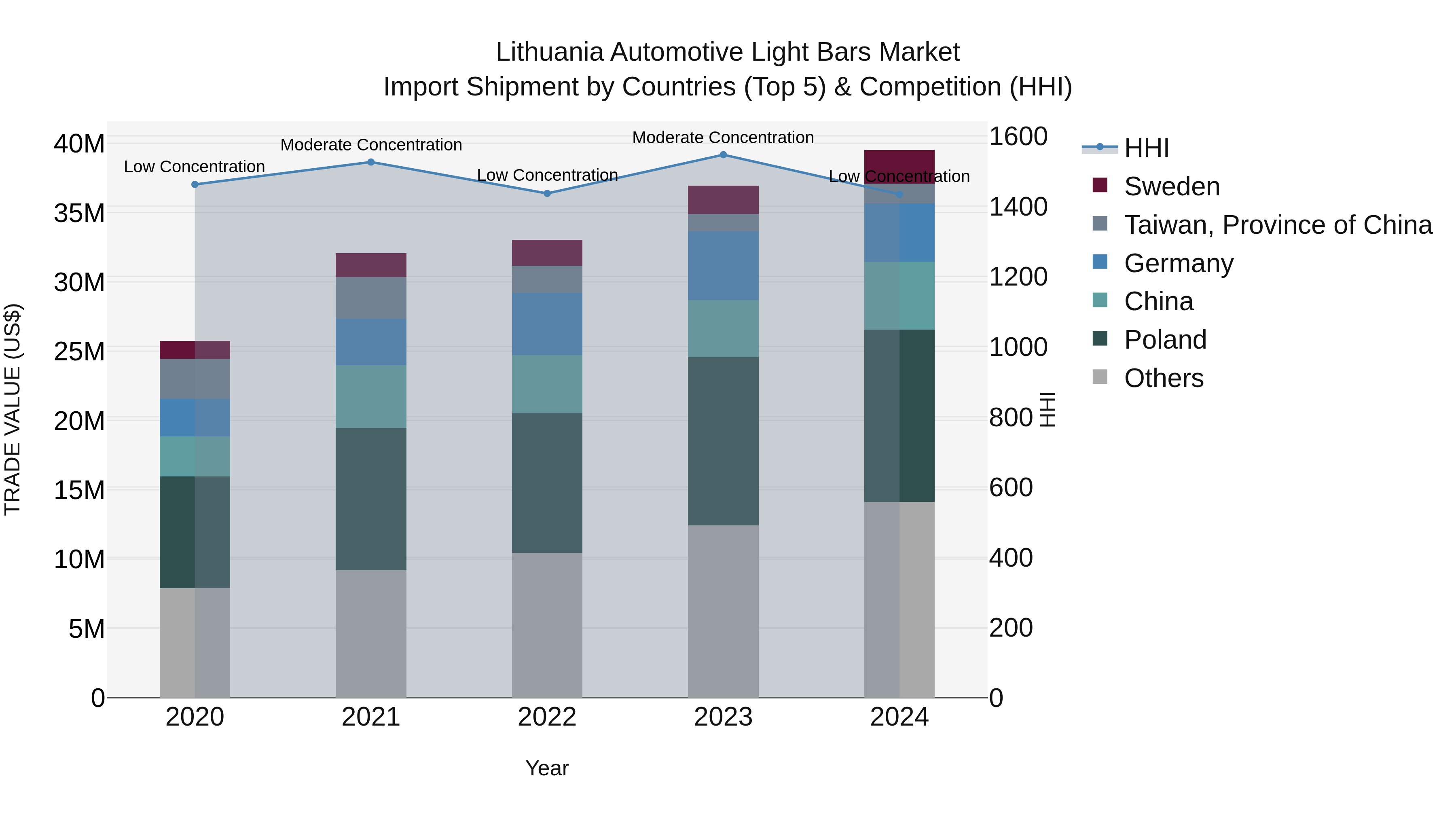 Lithuania Automotive Light Bars Market Top 5 Importing Countries and Market Competition (HHI) Analysis