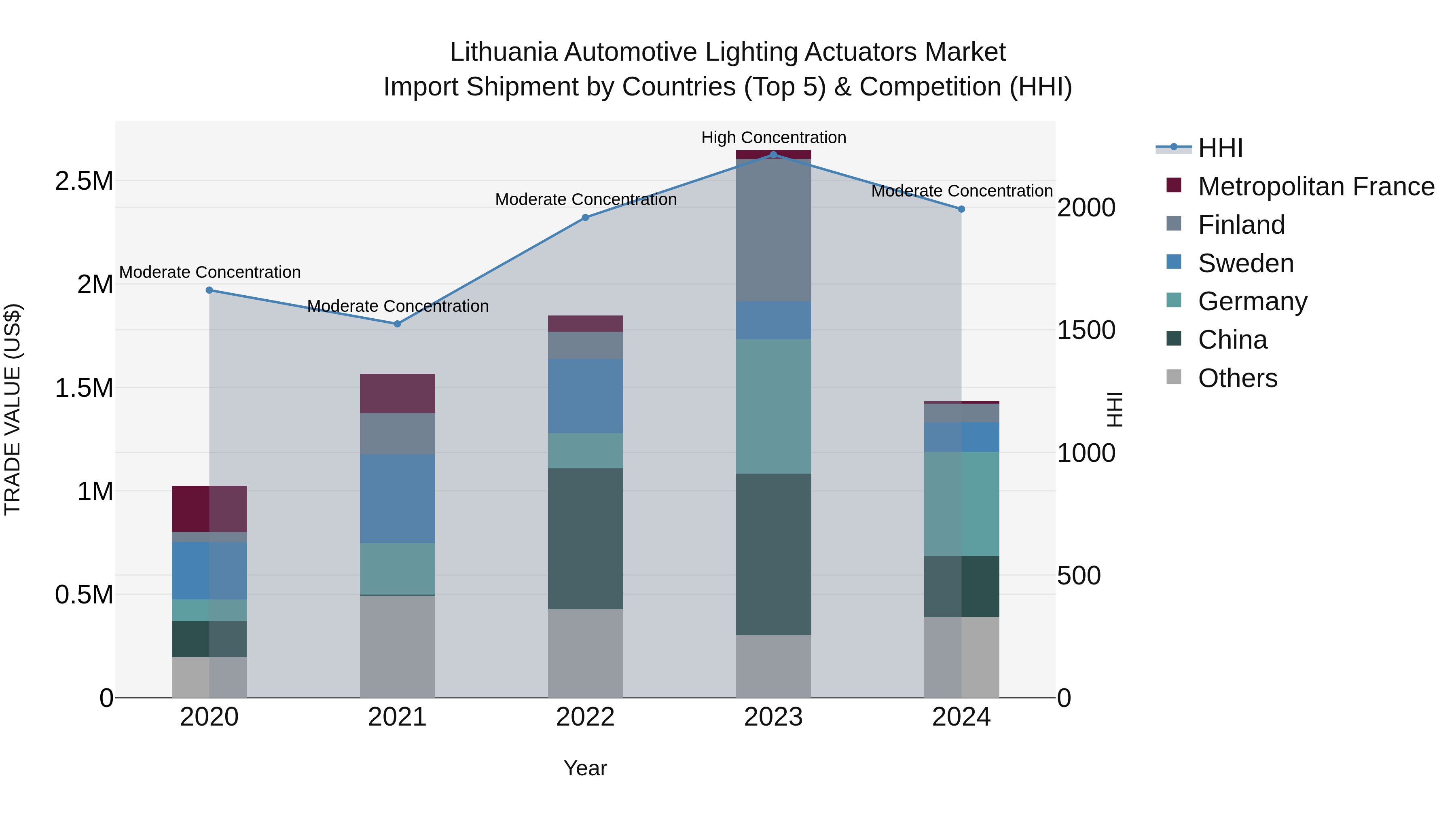 Lithuania Automotive Lighting Actuators Market Top 5 Importing Countries and Market Competition (HHI) Analysis