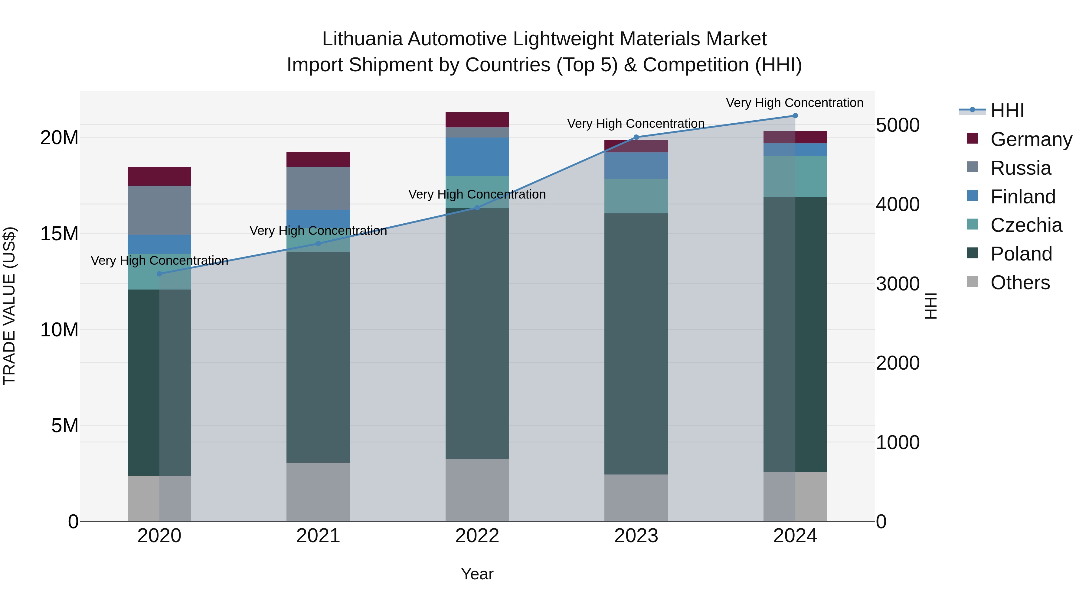 Lithuania Automotive Lightweight Materials Market Top 5 Importing Countries and Market Competition (HHI) Analysis