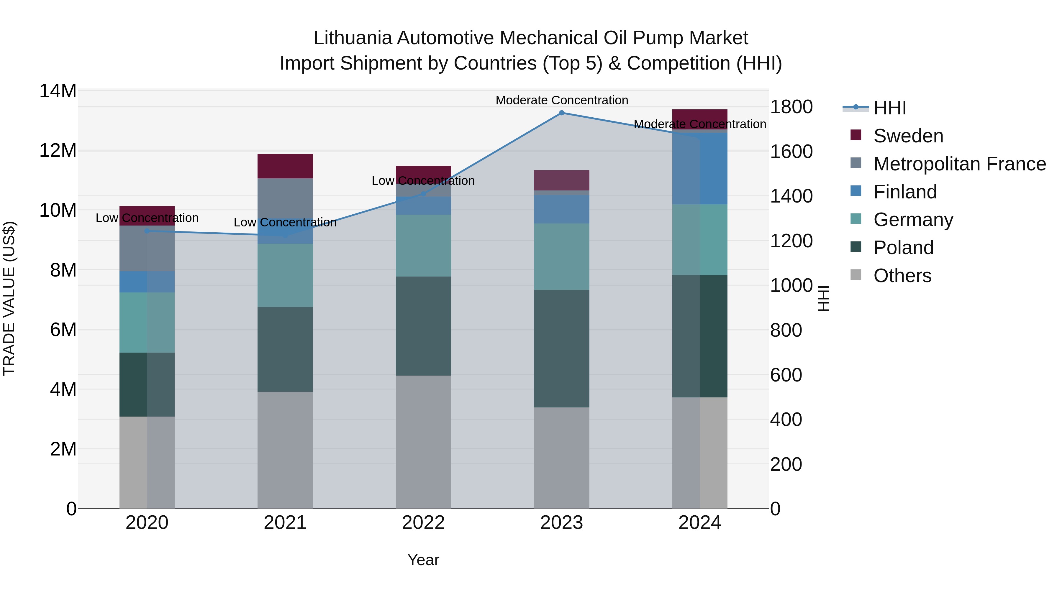 Lithuania Automotive Mechanical Oil Pump Market Top 5 Importing Countries and Market Competition (HHI) Analysis